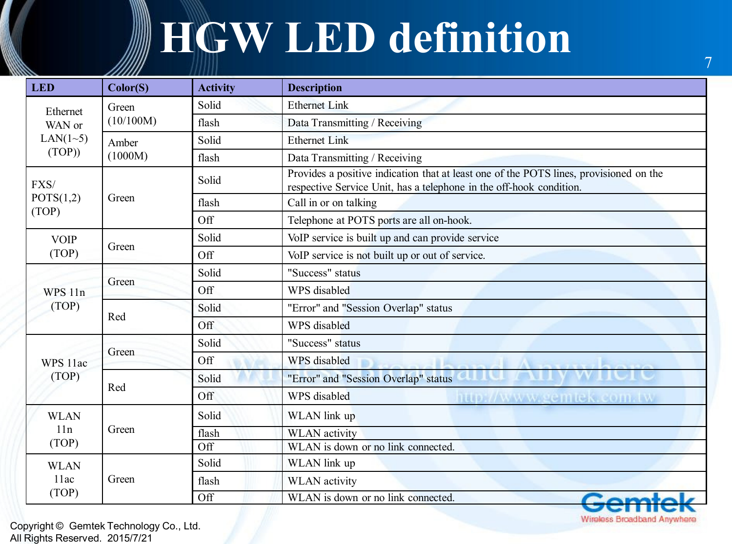 Copyright ©  Gemtek Technology Co., Ltd.All Rights Reserved.  2015/7/21HGW LED definition 7LED Color(S) Activity DescriptionEthernet WAN or LAN(1~5)(TOP))Green(10/100M)Solid  Ethernet Linkflash Data Transmitting / ReceivingAmber(1000M)Solid  Ethernet Linkflash Data Transmitting / ReceivingFXS/ POTS(1,2)(TOP)GreenSolid  Provides a positive indication that at least one of the POTS lines, provisioned on the respective Service Unit, has a telephone in the off-hook condition.flash Call in or on talkingOff Telephone at POTS ports are all on-hook.VOIP(TOP) Green Solid VoIP service is built up and can provide serviceOff VoIP service is not built up or out of service.WPS 11n(TOP)Green Solid &quot;Success&quot; statusOff WPS disabledRed Solid &quot;Error&quot; and &quot;Session Overlap&quot; statusOff WPS disabledWPS 11ac(TOP)Green Solid &quot;Success&quot; statusOff WPS disabledRed Solid &quot;Error&quot; and &quot;Session Overlap&quot; statusOff WPS disabledWLAN11n(TOP)GreenSolid  WLAN link upflash WLAN activityOff WLAN is down or no link connected.WLAN11ac(TOP)GreenSolid  WLAN link upflash WLAN activityOff WLAN is down or no link connected.