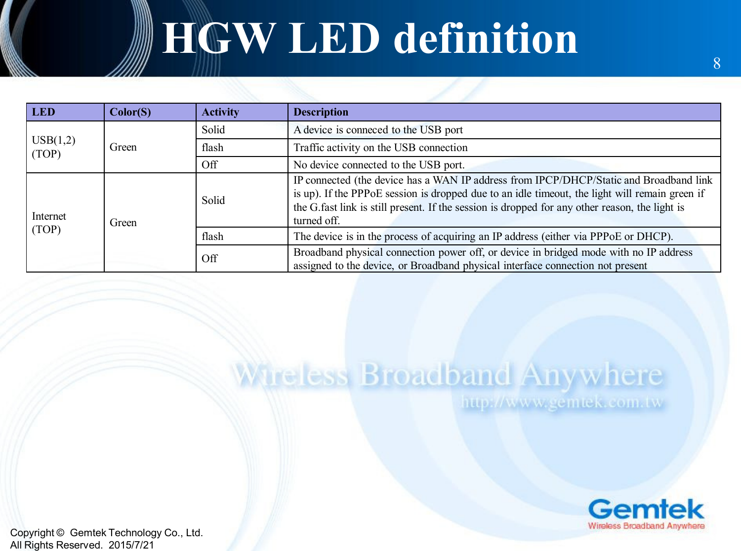 Copyright ©  Gemtek Technology Co., Ltd.All Rights Reserved.  2015/7/21HGW LED definition 8LED Color(S) Activity DescriptionUSB(1,2)(TOP) GreenSolid  A device is conneced to the USB portflash Traffic activity on the USB connectionOff No device connected to the USB port.Internet(TOP) GreenSolidIP connected (the device has a WAN IP address from IPCP/DHCP/Static and Broadband link is up). If the PPPoE session is dropped due to an idle timeout, the light will remain green if the G.fast link is still present. If the session is dropped for any other reason, the light is turned off.flash The device is in the process of acquiring an IP address (either via PPPoE or DHCP).Off Broadband physical connection power off, or device in bridged mode with no IP address assigned to the device, or Broadband physical interface connection not present
