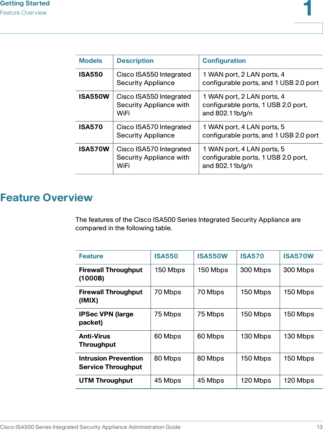 Getting StartedFeature OverviewCisco ISA500 Series Integrated Security Appliance Administration Guide 131 Feature OverviewThe features of the Cisco ISA500 Series Integrated Security Appliance are compared in the following table.Models Description ConfigurationISA550 Cisco ISA550 Integrated Security Appliance1 WAN port, 2 LAN ports, 4 configurable ports, and 1 USB 2.0 portISA550W Cisco ISA550 Integrated Security Appliance with WiFi1 WAN port, 2 LAN ports, 4  configurable ports, 1 USB 2.0 port, and 802.11b/g/nISA570 Cisco ISA570 Integrated Security Appliance1 WAN port, 4 LAN ports, 5  configurable ports, and 1 USB 2.0 portISA570W Cisco ISA570 Integrated Security Appliance with WiFi1 WAN port, 4 LAN ports, 5  configurable ports, 1 USB 2.0 port, and 802.11b/g/nFeature ISA550 ISA550W ISA570 ISA570WFirewall Throughput (1000B)150 Mbps 150 Mbps 300 Mbps 300 MbpsFirewall Throughput (IMIX)70 Mbps 70 Mbps 150 Mbps 150 MbpsIPSec VPN (large packet)75 Mbps 75 Mbps 150 Mbps 150 MbpsAnti-Virus Throughput60 Mbps 60 Mbps 130 Mbps 130 MbpsIntrusion Prevention Service Throughput80 Mbps 80 Mbps 150 Mbps 150 MbpsUTM Throughput 45 Mbps 45 Mbps 120 Mbps 120 Mbps