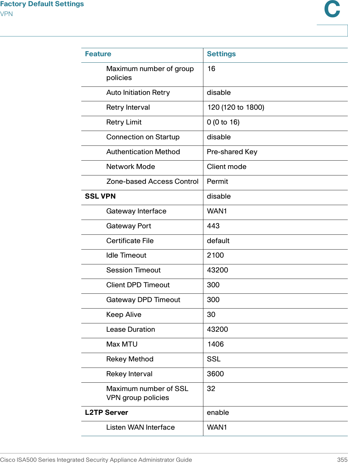 Factory Default SettingsVPNCisco ISA500 Series Integrated Security Appliance Administrator Guide 355C Maximum number of group policies16Auto Initiation Retry disableRetry Interval 120 (120 to 1800)Retry Limit 0 (0 to 16)Connection on Startup disableAuthentication Method Pre-shared KeyNetwork Mode Client modeZone-based Access Control PermitSSL VPN disableGateway Interface WAN1Gateway Port 443Certificate File defaultIdle Timeout 2100Session Timeout 43200Client DPD Timeout 300Gateway DPD Timeout 300Keep Alive 30Lease Duration 43200Max MTU 1406Rekey Method SSLRekey Interval 3600Maximum number of SSL VPN group policies32L2TP Server enableListen WAN Interface WAN1Feature Settings