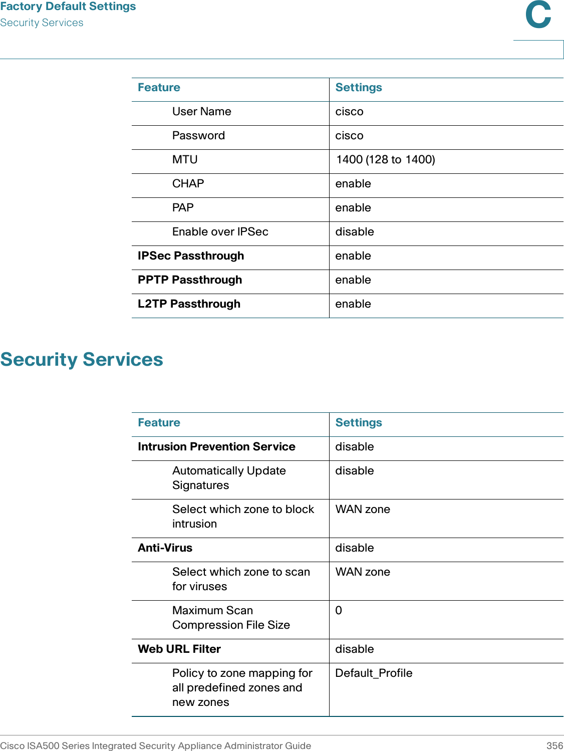 Factory Default SettingsSecurity ServicesCisco ISA500 Series Integrated Security Appliance Administrator Guide 356C Security ServicesUser Name ciscoPassword ciscoMTU 1400 (128 to 1400)CHAP enablePAP enableEnable over IPSec disableIPSec Passthrough enablePPTP Passthrough enableL2TP Passthrough enableFeature SettingsFeature SettingsIntrusion Prevention Service disableAutomatically Update SignaturesdisableSelect which zone to block intrusionWAN zoneAnti-Virus disableSelect which zone to scan for virusesWAN zoneMaximum Scan Compression File Size0Web URL Filter disablePolicy to zone mapping for all predefined zones and new zonesDefault_Profile