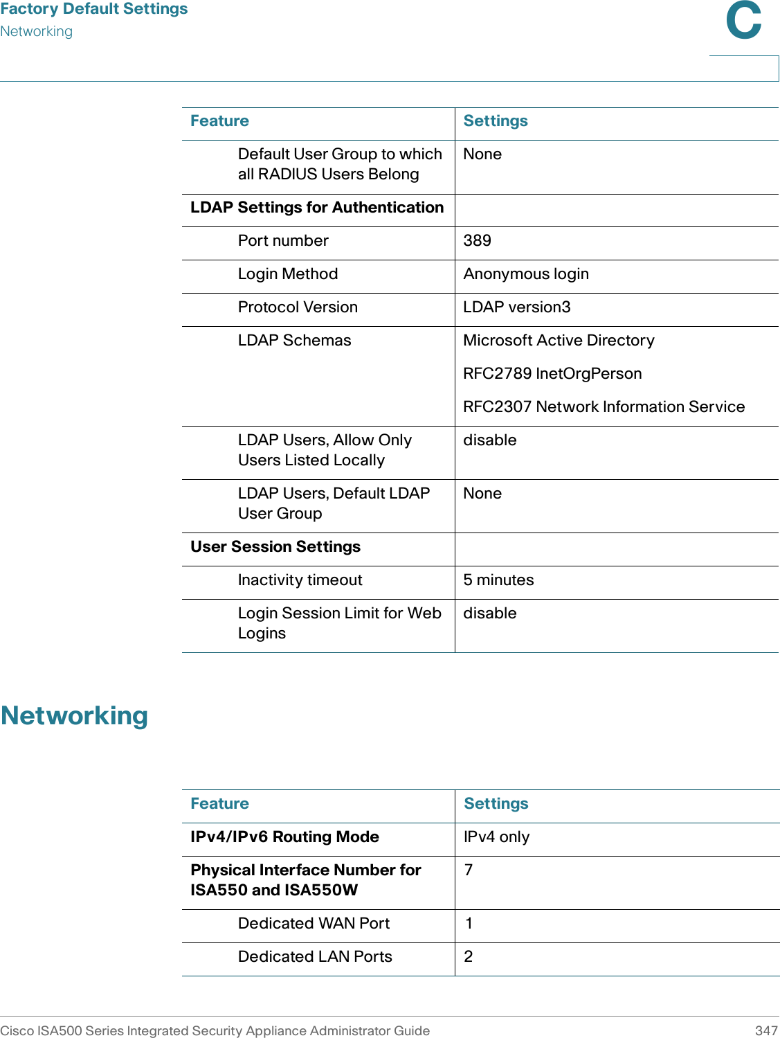 Factory Default SettingsNetworkingCisco ISA500 Series Integrated Security Appliance Administrator Guide 347C NetworkingDefault User Group to which all RADIUS Users BelongNone LDAP Settings for AuthenticationPort number 389Login Method Anonymous loginProtocol Version LDAP version3LDAP Schemas Microsoft Active DirectoryRFC2789 InetOrgPersonRFC2307 Network Information ServiceLDAP Users, Allow Only Users Listed LocallydisableLDAP Users, Default LDAP User GroupNoneUser Session SettingsInactivity timeout 5 minutesLogin Session Limit for Web LoginsdisableFeature SettingsFeature SettingsIPv4/IPv6 Routing Mode IPv4 onlyPhysical Interface Number for ISA550 and ISA550W7Dedicated WAN Port 1Dedicated LAN Ports 2