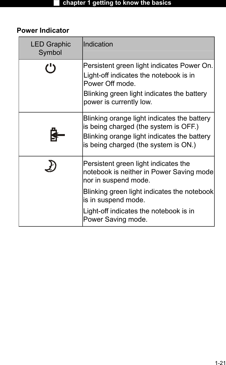 Ϯ chapter 1 getting to know the basicsPower IndicatorLED GraphicSymbolIndicationPersistent green light indicates Power On.Light-off indicates the notebook is in Power Off mode. Blinking green light indicates the batterypower is currently low.Blinking orange light indicates the battery is being charged (the system is OFF.)Blinking orange light indicates the battery is being charged (the system is ON.)Persistent green light indicates the notebook is neither in Power Saving modenor in suspend mode. Blinking green light indicates the notebookis in suspend mode.Light-off indicates the notebook is in Power Saving mode. 1-21