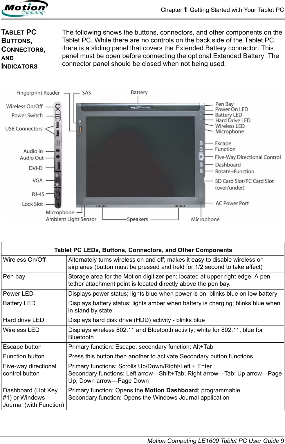 Chapter 1  Getting Started with Your Tablet PCMotion Computing LE1600 Tablet PC User Guide 9TABLET PC BUTTONS, CONNECTORS, AND INDICATORSThe following shows the buttons, connectors, and other components on the Tablet PC. While there are no controls on the back side of the Tablet PC, there is a sliding panel that covers the Extended Battery connector. This panel must be open before connecting the optional Extended Battery. The connector panel should be closed when not being used.Tablet PC LEDs, Buttons, Connectors, and Other ComponentsWireless On/Off Alternately turns wireless on and off; makes it easy to disable wireless on airplanes (button must be pressed and held for 1/2 second to take affect)Pen bay Storage area for the Motion digitizer pen; located at upper right edge. A pen tether attachment point is located directly above the pen bay.Power LED Displays power status; lights blue when power is on, blinks blue on low batteryBattery LED Displays battery status; lights amber when battery is charging; blinks blue when in stand by stateHard drive LED Displays hard disk drive (HDD) activity - blinks blueWireless LED Displays wireless 802.11 and Bluetooth activity; white for 802.11, blue for BluetoothEscape button Primary function: Escape; secondary function: Alt+TabFunction button Press this button then another to activate Secondary button functionsFive-way directionalcontrol buttonPrimary functions: Scrolls Up/Down/Right/Left + EnterSecondary functions: Left arrow—Shift+Tab; Right arrow—Tab; Up arrow—Page Up; Down arrow—Page DownDashboard (Hot Key #1) or Windows Journal (with Function)Primary function: Opens the Motion Dashboard; programmableSecondary function: Opens the Windows Journal application 