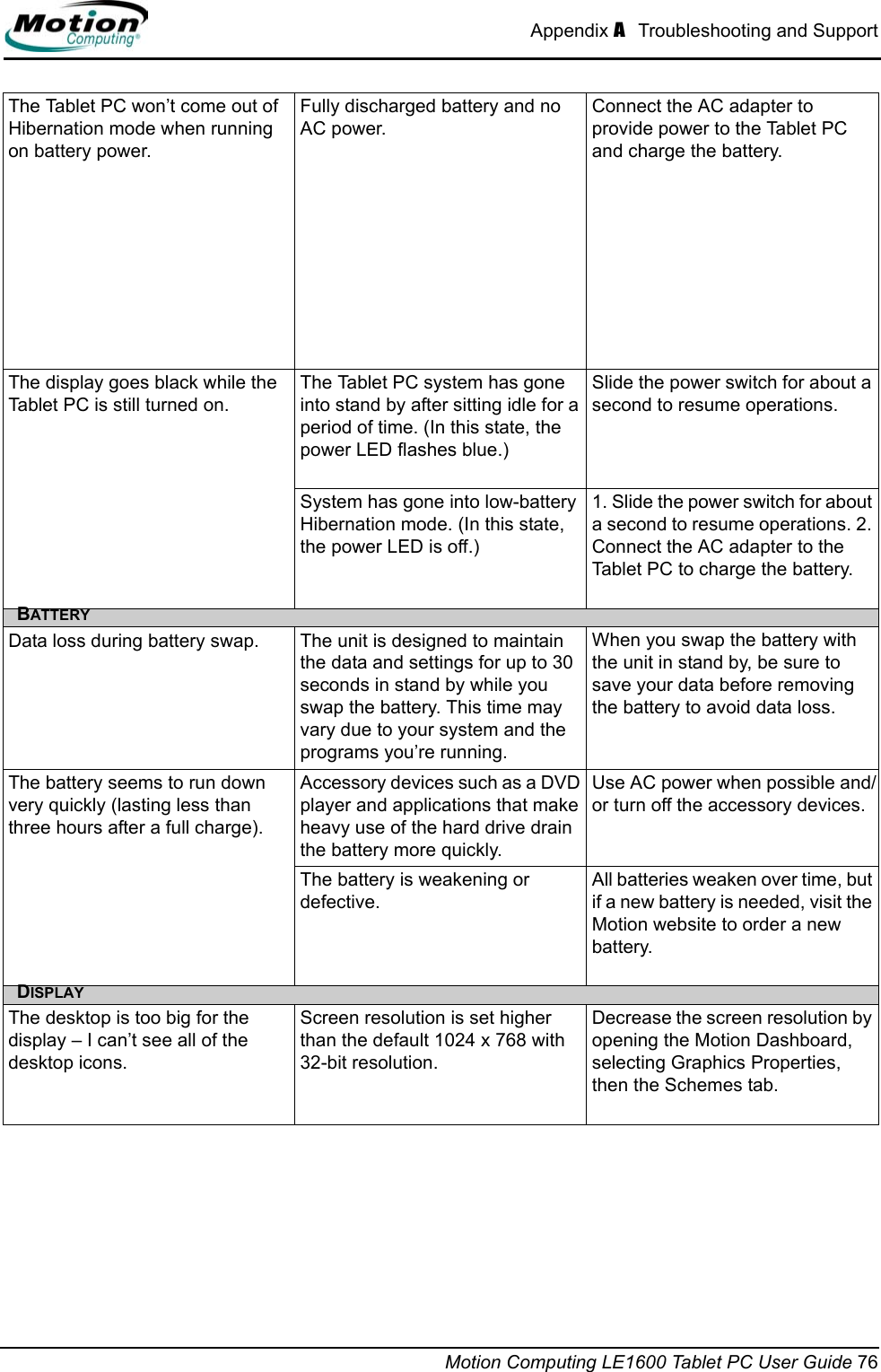 Appendix A  Troubleshooting and SupportMotion Computing LE1600 Tablet PC User Guide 76The Tablet PC won’t come out of Hibernation mode when running on battery power.Fully discharged battery and no AC power.Connect the AC adapter to provide power to the Tablet PC and charge the battery.The display goes black while the Tablet PC is still turned on.The Tablet PC system has gone into stand by after sitting idle for a period of time. (In this state, the power LED flashes blue.)Slide the power switch for about a second to resume operations. System has gone into low-battery Hibernation mode. (In this state, the power LED is off.)1. Slide the power switch for about a second to resume operations. 2. Connect the AC adapter to the Tablet PC to charge the battery.BATTERYData loss during battery swap. The unit is designed to maintain the data and settings for up to 30 seconds in stand by while you swap the battery. This time may vary due to your system and the programs you’re running. When you swap the battery with the unit in stand by, be sure to save your data before removing the battery to avoid data loss.The battery seems to run down very quickly (lasting less than three hours after a full charge).Accessory devices such as a DVD player and applications that make heavy use of the hard drive drain the battery more quickly.Use AC power when possible and/or turn off the accessory devices.The battery is weakening or defective.All batteries weaken over time, but if a new battery is needed, visit the Motion website to order a new battery.DISPLAYThe desktop is too big for the display – I can’t see all of the desktop icons.Screen resolution is set higher than the default 1024 x 768 with 32-bit resolution.Decrease the screen resolution by opening the Motion Dashboard, selecting Graphics Properties, then the Schemes tab.