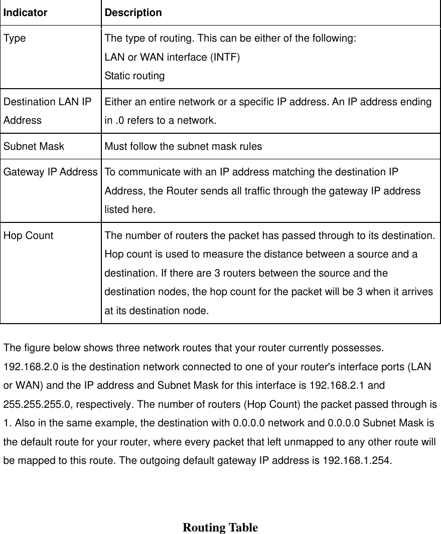 Indicator Description Type  The type of routing. This can be either of the following:   LAN or WAN interface (INTF) Static routing   Destination LAN IP Address Either an entire network or a specific IP address. An IP address ending in .0 refers to a network. Subnet Mask  Must follow the subnet mask rules Gateway IP Address To communicate with an IP address matching the destination IP Address, the Router sends all traffic through the gateway IP address listed here. Hop Count  The number of routers the packet has passed through to its destination. Hop count is used to measure the distance between a source and a destination. If there are 3 routers between the source and the destination nodes, the hop count for the packet will be 3 when it arrives at its destination node. The figure below shows three network routes that your router currently possesses. 192.168.2.0 is the destination network connected to one of your router&apos;s interface ports (LAN or WAN) and the IP address and Subnet Mask for this interface is 192.168.2.1 and 255.255.255.0, respectively. The number of routers (Hop Count) the packet passed through is 1. Also in the same example, the destination with 0.0.0.0 network and 0.0.0.0 Subnet Mask is the default route for your router, where every packet that left unmapped to any other route will be mapped to this route. The outgoing default gateway IP address is 192.168.1.254.  Routing Table 