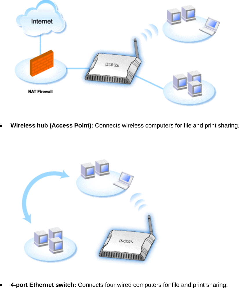  •  Wireless hub (Access Point): Connects wireless computers for file and print sharing.    •  4-port Ethernet switch: Connects four wired computers for file and print sharing.    