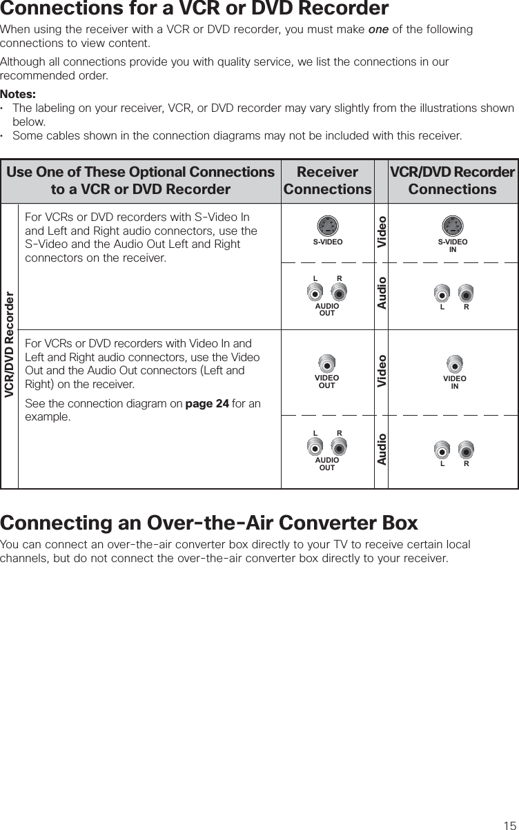 15Connections for a VCR or DVD RecorderWhen using the receiver with a VCR or DVD recorder, you must make one of the following connections to view content.Although all connections provide you with quality service, we list the connections in our recommended order.Notes:•  The labeling on your receiver, VCR, or DVD recorder may vary slightly from the illustrations shown  below.•  Some cables shown in the connection diagrams may not be included with this receiver.Connecting an Over-the-Air Converter BoxYou can connect an over-the-air converter box directly to your TV to receive certain local channels, but do not connect the over-the-air converter box directly to your receiver.For VCRs or DVD recorders with Video In and Left and Right audio connectors, use the Video Out and the Audio Out connectors (Left and Right) on the receiver.See the connection diagram on page 24 for an example.VCR/DVD Recorder ConnectionsUse One of These Optional Connections to a VCR or DVD Recorder ReceiverConnectionsVCR/DVD RecorderAudio VideoFor VCRs or DVD recorders with S-Video In and Left and Right audio connectors, use the S-Video and the Audio Out Left and Right connectors on the receiver.Audio VideoS-VIDEOINVIDEOOUTVIDEOINLRLRAUDIOOUTLRAUDIOOUTLRS-VIDEO