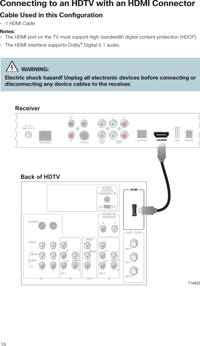 16Connecting to an HDTV with an HDMI ConnectorCable Used in this Con guration•  1 HDMI CableNotes:•  The HDMI port on the TV must support high-bandwidth digital content protection (HDCP).•  The HDMI interface supports Dolby™ Digital 5.1 audio. WARNING:Electric shock hazard! Unplug all electronic devices before connecting or disconnecting any device cables to the receiver.ReceiverT14823PrPb YTO TV(VIDEO OUT)S-VIDEO VIDEOOUTAUDIOOUTLROPTICALNETWORKPOWERUSBBack of HDTVHDMIAUDIOCENTERCHANNEL INAUDIO INDVI/HDCPANT (75   )INOUTLRANT-1HD 2YOUTANT-2PBPRLRVIDEOL/MONORL/MONORAUDIOINON OFFINHD 1S-VIDEOVIDEO YPBPRLRAUDIOAUDIO