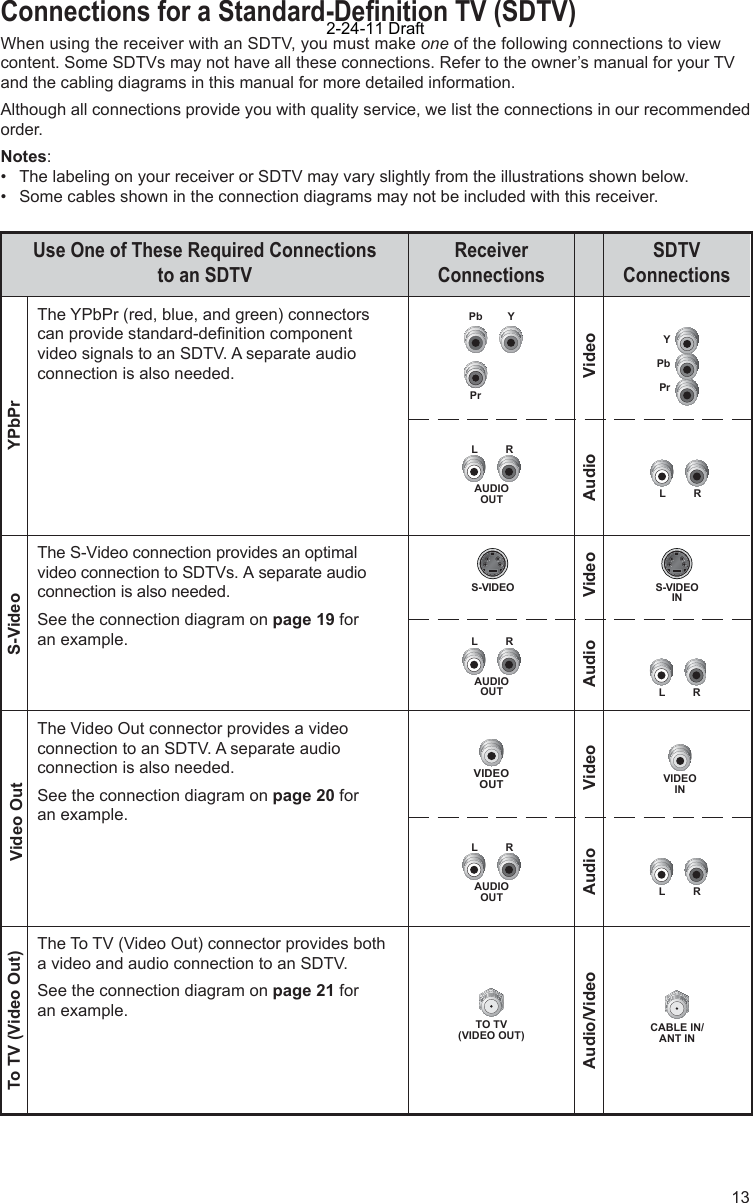 13Connections for a Standard-Deﬁ nition TV (SDTV)When using the receiver with an SDTV, you must make one of the following connections to view content. Some SDTVs may not have all these connections. Refer to the owner’s manual for your TV and the cabling diagrams in this manual for more detailed information.Although all connections provide you with quality service, we list the connections in our recommended order.Notes:•  The labeling on your receiver or SDTV may vary slightly from the illustrations shown below.•  Some cables shown in the connection diagrams may not be included with this receiver.The YPbPr (red, blue, and green) connectors can provide standard-deﬁ nition component video signals to an SDTV. A separate audio connection is also needed.SDTVConnectionsUse One of These Required Connections to an SDTVReceiverConnectionsThe S-Video connection provides an optimal video connection to SDTVs. A separate audio connection is also needed.See the connection diagram on page 19 for an example. Audio/VideoThe Video Out connector provides a video connection to an SDTV. A separate audio connection is also needed.See the connection diagram on page 20 for an example. S-VideoTo TV (Video Out) Video OutTO TV(VIDEO OUT)CABLE IN/ANT INS-VIDEOINVIDEOOUTVIDEOINLRLRPrPbYLRYPbPrAudio VideoAudio VideoThe To TV (Video Out) connector provides botha video and audio connection to an SDTV.See the connection diagram on page 21 for an example. Audio VideoPrPb YAUDIOOUTLRAUDIOOUTLRAUDIOOUTLRS-VIDEO2-24-11 Draft
