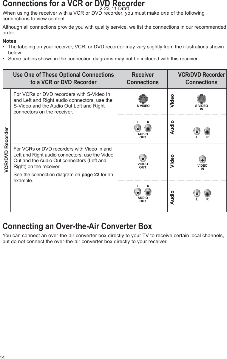 14Connections for a VCR or DVD RecorderWhen using the receiver with a VCR or DVD recorder, you must make one of the following connections to view content.Although all connections provide you with quality service, we list the connections in our recommended order.Notes:•  The labeling on your receiver, VCR, or DVD recorder may vary slightly from the illustrations shown  below.•  Some cables shown in the connection diagrams may not be included with this receiver.Connecting an Over-the-Air Converter BoxYou can connect an over-the-air converter box directly to your TV to receive certain local channels, but do not connect the over-the-air converter box directly to your receiver.For VCRs or DVD recorders with Video In and Left and Right audio connectors, use the Video Out and the Audio Out connectors (Left and Right) on the receiver.See the connection diagram on page 23 for an example.VCR/DVD RecorderConnectionsUse One of These Optional Connections to a VCR or DVD RecorderReceiverConnectionsVCR/DVD RecorderAudio VideoFor VCRs or DVD recorders with S-Video In and Left and Right audio connectors, use the S-Video and the Audio Out Left and Right connectors on the receiver.Audio VideoS-VIDEOINVIDEOOUTVIDEOINLRLRAUDIOOUTLRAUDIOOUTLRS-VIDEO2-23-11 Draft