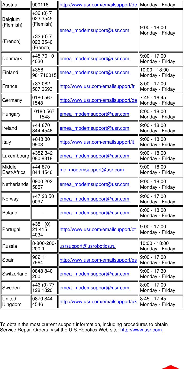  To obtain the most current support information, including procedures to obtain Service Repair Orders, visit the U.S.Robotics Web site: http://www.usr.com.      Austria 900116 http://www.usr.com/emailsupport/de Monday - Friday Belgium (Flemish)   (French) +32 (0) 7 023 3545(Flemish) +32 (0) 7 023 3546(French) emea_modemsupport@usr.com 9:00 - 18:00 Monday - FridayDenmark +45 70 10 4030 emea_modemsupport@usr.com 9:00 - 17:00 Monday - FridayFinland +358 981710015 emea_modemsupport@usr.com 10:00 - 18:00 Monday - FridayFrance +33 082 507 0693 http://www.usr.com/emailsupport/fr 8:00 - 17:00 Monday - FridayGermany 0180 567 1548 http://www.usr.com/emailsupport/de 7:45 - 16:45 Monday - FridayHungary  0180 567 1548  emea_modemsupport@usr.com 8:00 - 18:00 Monday - FridayIreland +44 870 844 4546  emea_modemsupport@usr.com 9:00 - 18:00 Monday - FridayItaly +848 80 9903 http://www.usr.com/emailsupport/it 9:00 - 18:00 Monday - FridayLuxembourg +352 342 080 8318 emea_modemsupport@usr.com 9:00 - 18:00 Monday - FridayMiddle East/Africa +44 870 844 4546 me_modemsupport@usr.com 9:00 - 18:00 Monday - FridayNetherlands 0900 202 5857 emea_modemsupport@usr.com 9:00 - 18:00 Monday - FridayNorway +47 23 50 0097 emea_modemsupport@usr.com 9:00 - 17:00 Monday - FridayPoland ---  emea_modemsupport@usr.com 8:00 - 18:00 Monday - FridayPortugal +351 (0) 21 415 4034 http://www.usr.com/emailsupport/pt 9:00 - 17:00 Monday - FridayRussia 8-800-200-200-1 usrsupport@usrobotics.ru 10:00 - 18:00 Monday - FridaySpain 902 11 7964 http://www.usr.com/emailsupport/es 9:00 - 17:00 Monday - FridaySwitzerland 0848 840 200 emea_modemsupport@usr.com 9:00 - 17:30 Monday - FridaySweden +46 (0) 77 128 1020 emea_modemsupport@usr.com 8:00 - 17:00 Monday - FridayUnited Kingdom 0870 844 4546 http://www.usr.com/emailsupport/uk 8:45 - 17:45 Monday - Friday