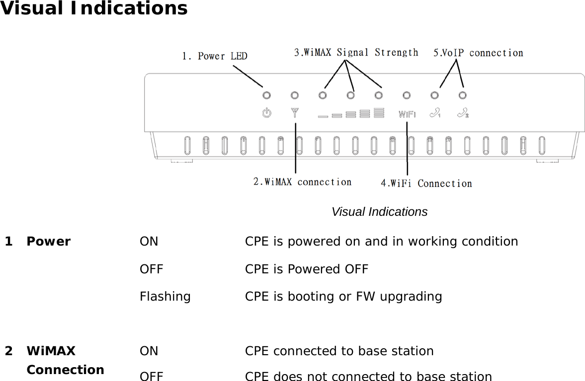 User Manual 12 Visual Indications     1 Power ON CPE is powered on and in working condition OFF CPE is Powered OFF  Flashing  CPE is booting or FW upgrading      2 WiMAX Connection ON CPE connected to base station OFF CPE does not connected to base station Visual Indications 
