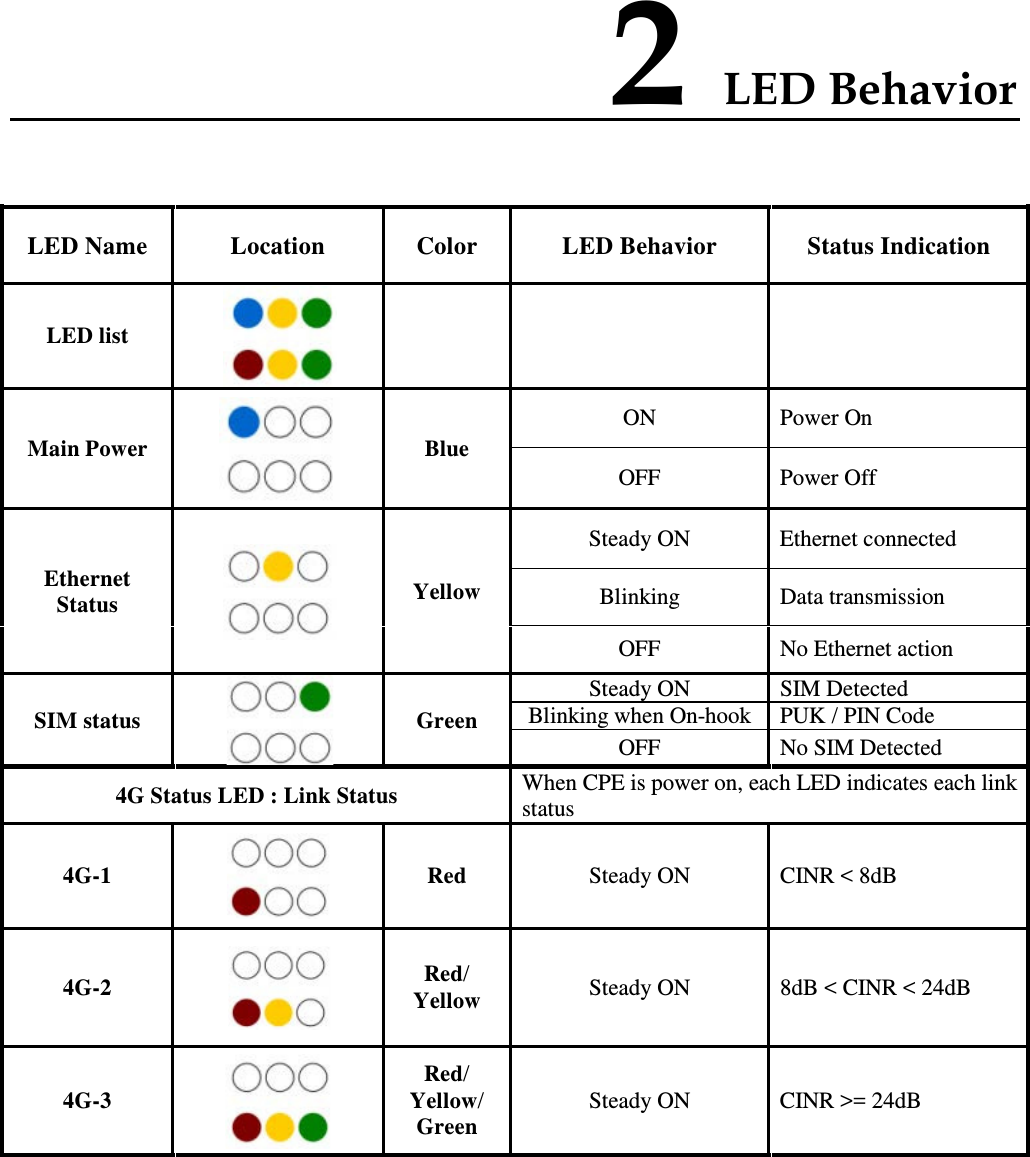 2 LED Behavior LED Name  Location  Color  LED Behavior  Status Indication LED list       Main Power  Blue ON Power On OFF Power Off Ethernet Status  Yellow Steady ON Ethernet connected Blinking Data transmission OFF No Ethernet action SIM status  Green Steady ON SIM Detected Blinking when On-hook PUK / PIN Code OFF No SIM Detected 4G Status LED : Link Status When CPE is power on, each LED indicates each link status 4G-1  Red Steady ON  CINR &lt; 8dB 4G-2  Red/ Yellow Steady ON  8dB &lt; CINR &lt; 24dB 4G-3  Red/ Yellow/ Green Steady ON  CINR &gt;= 24dB  