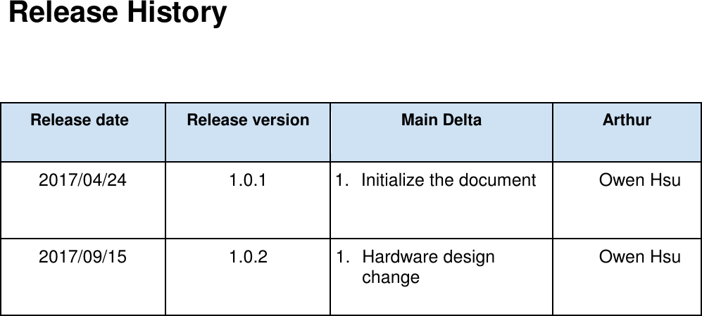 Release History   Release date    Release version   Main Delta Arthur 2017/04/24      1.0.1 1.  Initialize the document        Owen Hsu 2017/09/15      1.0.2 1.  Hardware design change        Owen Hsu       