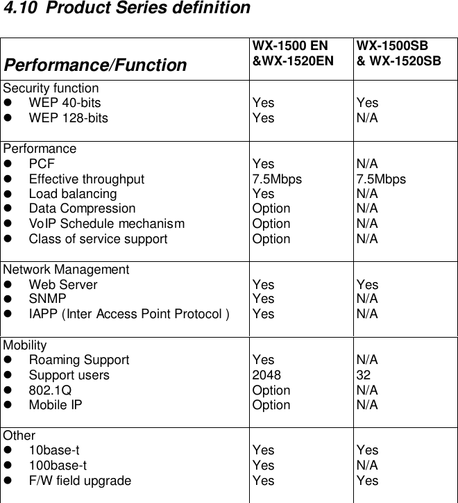 4.10  Product Series definitionPerformance/FunctionWX-1500 EN&amp;WX-1520EN WX-1500SB&amp; WX-1520SBSecurity function! WEP 40-bits! WEP 128-bits YesYes YesN/APerformance! PCF! Effective throughput! Load balancing! Data Compression! VoIP Schedule mechanism!  Class of service supportYes7.5MbpsYesOptionOptionOptionN/A7.5MbpsN/AN/AN/AN/ANetwork Management! Web Server! SNMP!  IAPP (Inter Access Point Protocol )YesYesYesYesN/AN/AMobility! Roaming Support! Support users! 802.1Q! Mobile IPYes2048OptionOptionN/A32N/AN/AOther! 10base-t! 100base-t!  F/W field upgradeYesYesYesYesN/AYes