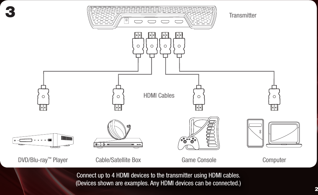 Connect up to 4 HDMI devices to the transmitter using HDMI cables. (Devices shown are examples. Any HDMI devices can be connected.)3TransmitterHDMI CablesDVD/Blu-ray™ Player Game Console ComputerCable/Satellite Box2