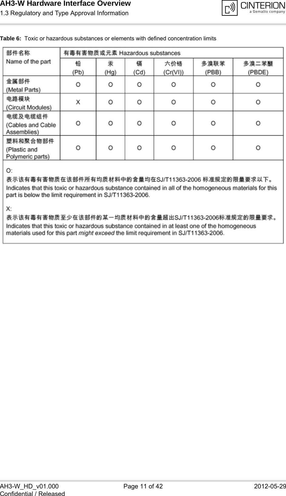 AH3-W Hardware Interface Overview1.3 Regulatory and Type Approval Information14AH3-W_HD_v01.000 Page 11 of 42 2012-05-29Confidential / ReleasedTable 6:  Toxic or hazardous substances or elements with defined concentration limits