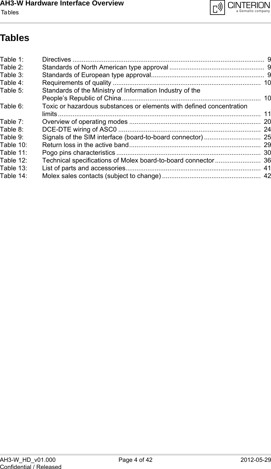 AH3-W Hardware Interface Overview Ta b les4AH3-W_HD_v01.000 Page 4 of 42 2012-05-29Confidential / ReleasedTablesTable 1: Directives .........................................................................................................  9Table 2: Standards of North American type approval ....................................................  9Table 3: Standards of European type approval..............................................................  9Table 4: Requirements of quality .................................................................................  10Table 5: Standards of the Ministry of Information Industry of the People’s Republic of China............................................................................  10Table 6: Toxic or hazardous substances or elements with defined concentration limits...............................................................................................................  11Table 7: Overview of operating modes ........................................................................  20Table 8: DCE-DTE wiring of ASC0 ..............................................................................  24Table 9: Signals of the SIM interface (board-to-board connector) ...............................  25Table 10: Return loss in the active band........................................................................  29Table 11: Pogo pins characteristics ...............................................................................  30Table 12: Technical specifications of Molex board-to-board connector .........................  36Table 13: List of parts and accessories..........................................................................  41Table 14: Molex sales contacts (subject to change) ......................................................  42