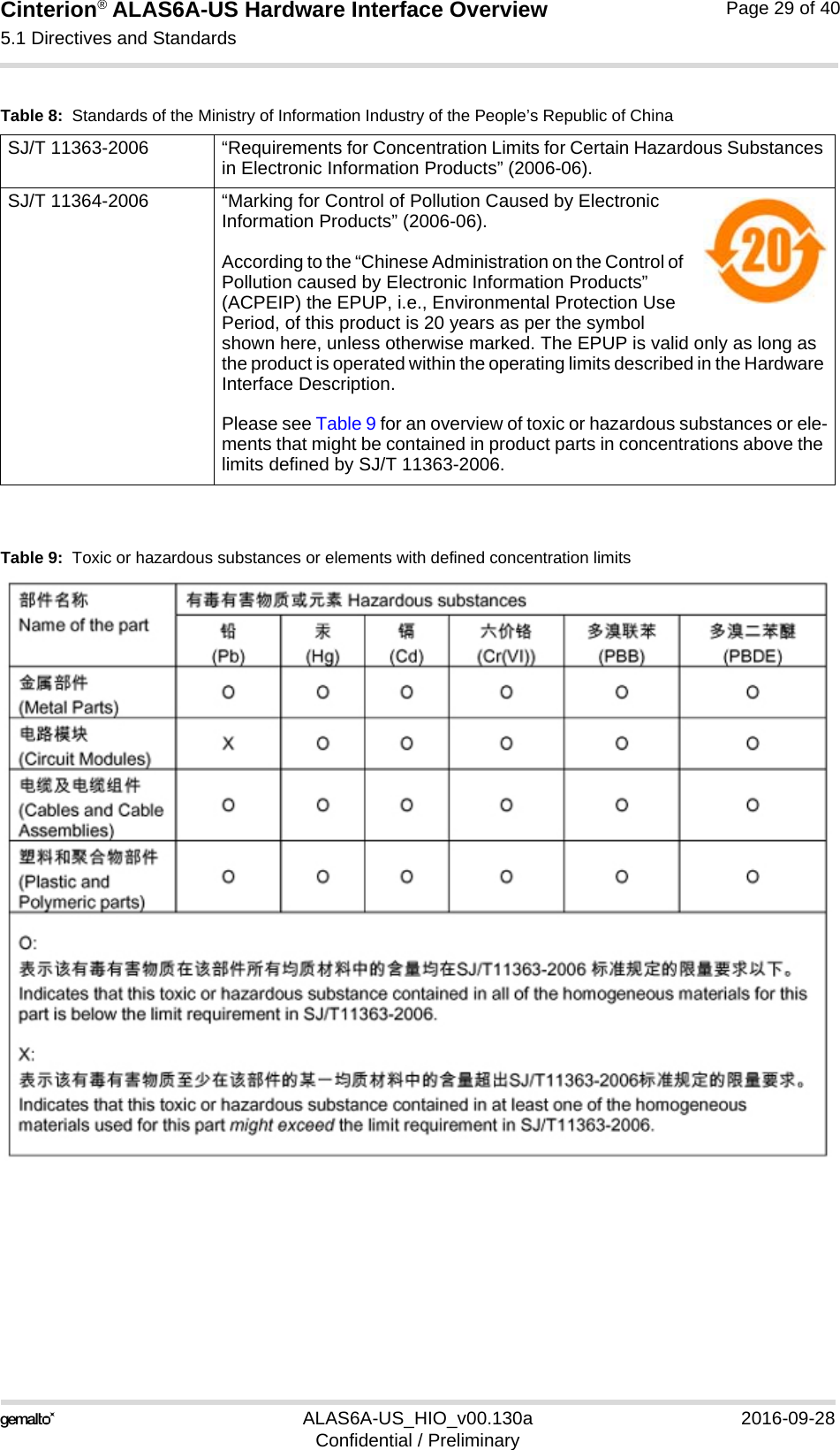 Cinterion® ALAS6A-US Hardware Interface Overview5.1 Directives and Standards33ALAS6A-US_HIO_v00.130a 2016-09-28Confidential / PreliminaryPage 29 of 40Table 9:  Toxic or hazardous substances or elements with defined concentration limitsTable 8:  Standards of the Ministry of Information Industry of the People’s Republic of ChinaSJ/T 11363-2006  “Requirements for Concentration Limits for Certain Hazardous Substances in Electronic Information Products” (2006-06).SJ/T 11364-2006 “Marking for Control of Pollution Caused by Electronic Information Products” (2006-06).According to the “Chinese Administration on the Control of Pollution caused by Electronic Information Products” (ACPEIP) the EPUP, i.e., Environmental Protection Use Period, of this product is 20 years as per the symbol shown here, unless otherwise marked. The EPUP is valid only as long as the product is operated within the operating limits described in the Hardware Interface Description.Please see Table 9 for an overview of toxic or hazardous substances or ele-ments that might be contained in product parts in concentrations above the limits defined by SJ/T 11363-2006. 