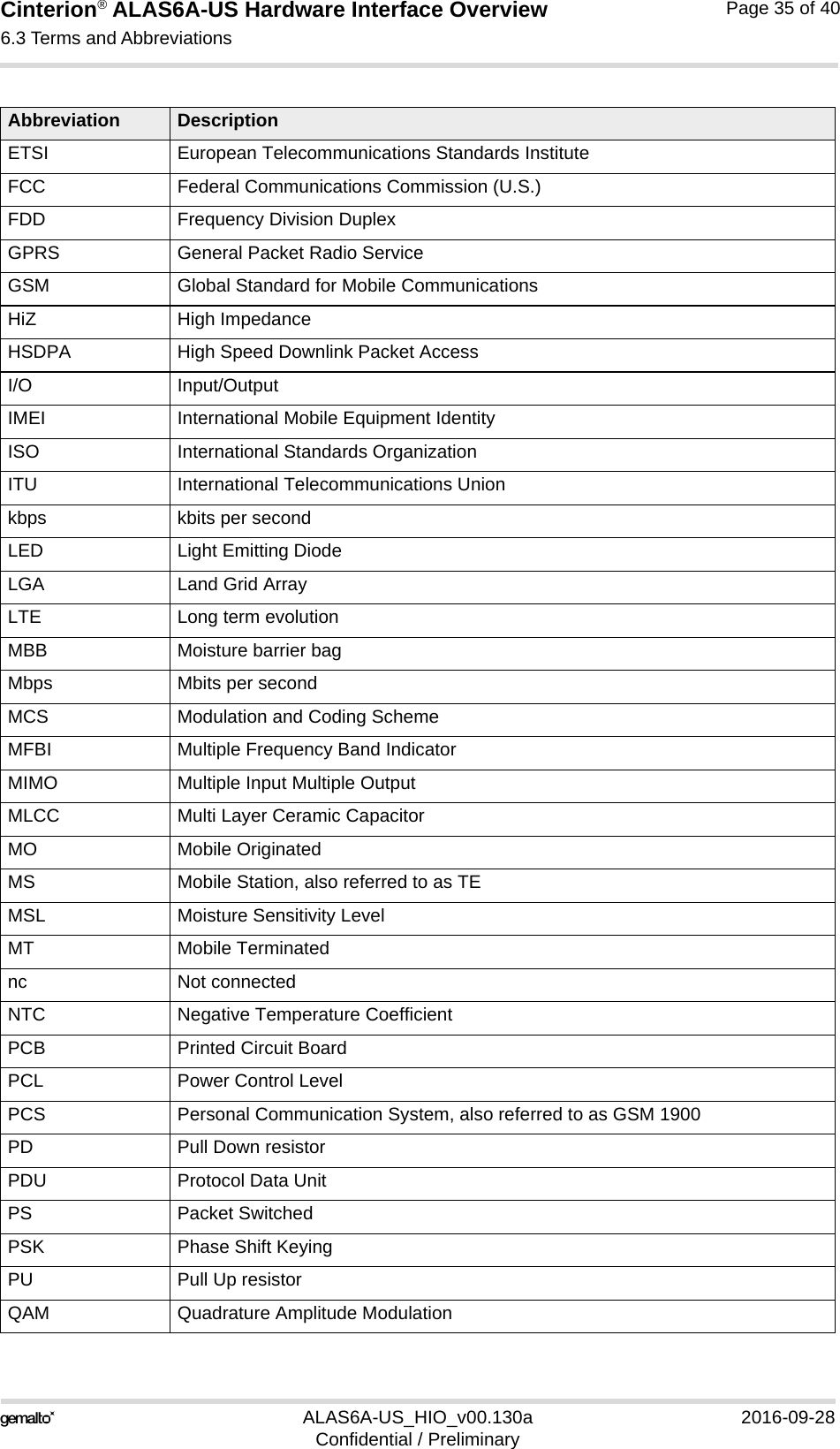 Cinterion® ALAS6A-US Hardware Interface Overview6.3 Terms and Abbreviations37ALAS6A-US_HIO_v00.130a 2016-09-28Confidential / PreliminaryPage 35 of 40ETSI European Telecommunications Standards InstituteFCC Federal Communications Commission (U.S.)FDD Frequency Division DuplexGPRS General Packet Radio ServiceGSM Global Standard for Mobile CommunicationsHiZ High ImpedanceHSDPA High Speed Downlink Packet AccessI/O Input/OutputIMEI International Mobile Equipment IdentityISO International Standards OrganizationITU International Telecommunications Unionkbps kbits per secondLED Light Emitting DiodeLGA Land Grid ArrayLTE Long term evolutionMBB Moisture barrier bagMbps Mbits per secondMCS Modulation and Coding SchemeMFBI Multiple Frequency Band IndicatorMIMO Multiple Input Multiple OutputMLCC Multi Layer Ceramic CapacitorMO Mobile OriginatedMS Mobile Station, also referred to as TEMSL Moisture Sensitivity LevelMT Mobile Terminatednc Not connectedNTC Negative Temperature CoefficientPCB Printed Circuit BoardPCL Power Control LevelPCS Personal Communication System, also referred to as GSM 1900PD Pull Down resistorPDU Protocol Data UnitPS Packet SwitchedPSK Phase Shift KeyingPU Pull Up resistorQAM Quadrature Amplitude ModulationAbbreviation Description