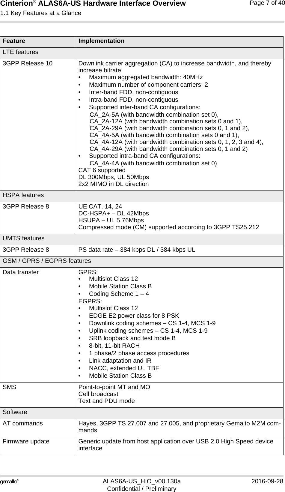 Cinterion® ALAS6A-US Hardware Interface Overview1.1 Key Features at a Glance9ALAS6A-US_HIO_v00.130a 2016-09-28Confidential / PreliminaryPage 7 of 40LTE features3GPP Release 10 Downlink carrier aggregation (CA) to increase bandwidth, and thereby increase bitrate: • Maximum aggregated bandwidth: 40MHz• Maximum number of component carriers: 2• Inter-band FDD, non-contiguous• Intra-band FDD, non-contiguous• Supported inter-band CA configurations: CA_2A-5A (with bandwidth combination set 0), CA_2A-12A (with bandwidth combination sets 0 and 1), CA_2A-29A (with bandwidth combination sets 0, 1 and 2), CA_4A-5A (with bandwidth combination sets 0 and 1), CA_4A-12A (with bandwidth combination sets 0, 1, 2, 3 and 4), CA_4A-29A (with bandwidth combination sets 0, 1 and 2)• Supported intra-band CA configurations: CA_4A-4A (with bandwidth combination set 0)CAT 6 supportedDL 300Mbps, UL 50Mbps2x2 MIMO in DL directionHSPA features3GPP Release 8 UE CAT. 14, 24DC-HSPA+ – DL 42MbpsHSUPA – UL 5.76Mbps Compressed mode (CM) supported according to 3GPP TS25.212UMTS features3GPP Release 8 PS data rate – 384 kbps DL / 384 kbps ULGSM / GPRS / EGPRS featuresData transfer GPRS:• Multislot Class 12• Mobile Station Class B• Coding Scheme 1 – 4EGPRS:• Multislot Class 12• EDGE E2 power class for 8 PSK• Downlink coding schemes – CS 1-4, MCS 1-9• Uplink coding schemes – CS 1-4, MCS 1-9• SRB loopback and test mode B• 8-bit, 11-bit RACH• 1 phase/2 phase access procedures• Link adaptation and IR• NACC, extended UL TBF• Mobile Station Class BSMS Point-to-point MT and MOCell broadcastText and PDU modeSoftwareAT commands Hayes, 3GPP TS 27.007 and 27.005, and proprietary Gemalto M2M com-mandsFirmware update Generic update from host application over USB 2.0 High Speed device interface Feature Implementation