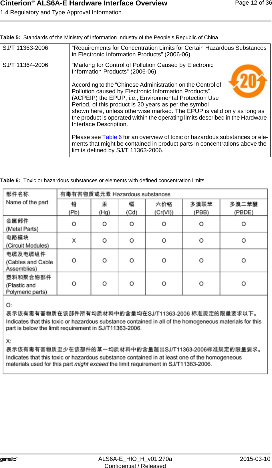 Cinterion® ALS6A-E Hardware Interface Overview1.4 Regulatory and Type Approval Information14ALS6A-E_HIO_H_v01.270a 2015-03-10Confidential / ReleasedPage 12 of 36Table 6:  Toxic or hazardous substances or elements with defined concentration limitsTable 5:  Standards of the Ministry of Information Industry of the People’s Republic of ChinaSJ/T 11363-2006  “Requirements for Concentration Limits for Certain Hazardous Substances in Electronic Information Products” (2006-06).SJ/T 11364-2006 “Marking for Control of Pollution Caused by Electronic Information Products” (2006-06).According to the “Chinese Administration on the Control of Pollution caused by Electronic Information Products” (ACPEIP) the EPUP, i.e., Environmental Protection Use Period, of this product is 20 years as per the symbol shown here, unless otherwise marked. The EPUP is valid only as long as the product is operated within the operating limits described in the Hardware Interface Description.Please see Table 6 for an overview of toxic or hazardous substances or ele-ments that might be contained in product parts in concentrations above the limits defined by SJ/T 11363-2006. 