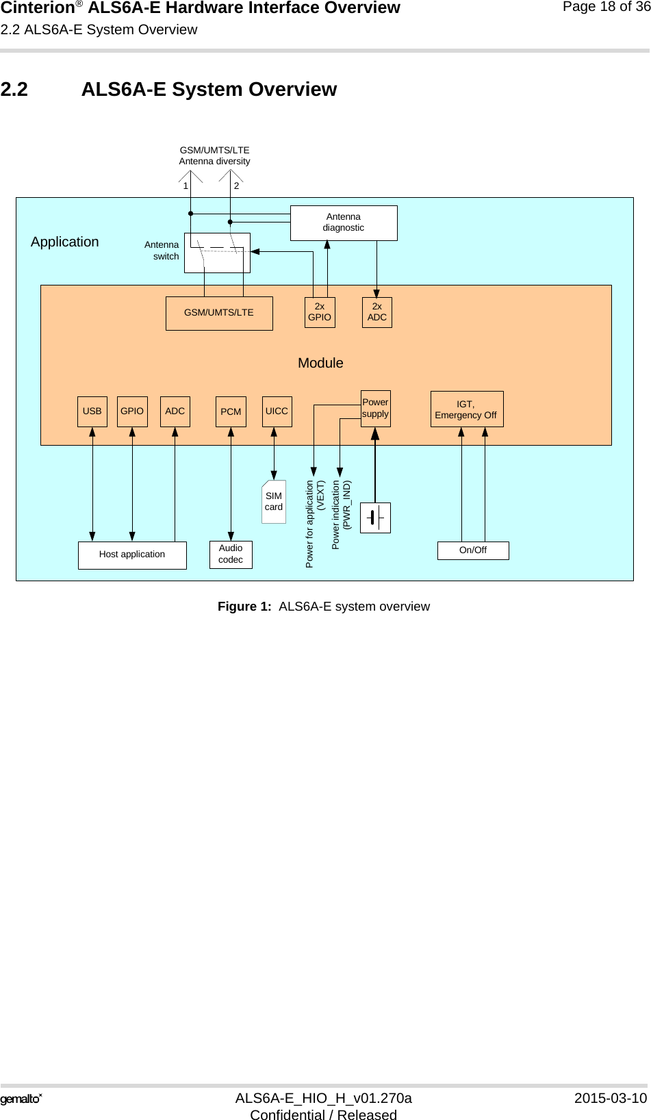 Cinterion® ALS6A-E Hardware Interface Overview2.2 ALS6A-E System Overview18ALS6A-E_HIO_H_v01.270a 2015-03-10Confidential / ReleasedPage 18 of 362.2 ALS6A-E System OverviewFigure 1:  ALS6A-E system overviewGPIO ADC UICC Powersupply IGT,Emergency OffSIMcardHost application On/OffModuleApplicationPower indication(PWR_IND)GSM/UMTS/LTEPower for application(VEXT)USBGSM/UMTS/LTE Antenna diversity12Antenna diagnosticAntenna switch2x GPIO 2x ADCPCMAudio codec