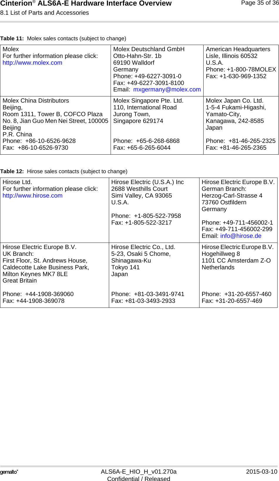 Cinterion® ALS6A-E Hardware Interface Overview8.1 List of Parts and Accessories35ALS6A-E_HIO_H_v01.270a 2015-03-10Confidential / ReleasedPage 35 of 36Table 11:  Molex sales contacts (subject to change)MolexFor further information please click:http://www.molex.comMolex Deutschland GmbHOtto-Hahn-Str. 1b69190 WalldorfGermanyPhone: +49-6227-3091-0Fax: +49-6227-3091-8100Email:  mxgermany@molex.comAmerican HeadquartersLisle, Illinois 60532U.S.A.Phone: +1-800-78MOLEXFax: +1-630-969-1352Molex China DistributorsBeijing, Room 1311, Tower B, COFCO PlazaNo. 8, Jian Guo Men Nei Street, 100005BeijingP.R. ChinaPhone:  +86-10-6526-9628 Fax:  +86-10-6526-9730Molex Singapore Pte. Ltd.110, International RoadJurong Town, Singapore 629174Phone:  +65-6-268-6868Fax: +65-6-265-6044Molex Japan Co. Ltd.1-5-4 Fukami-Higashi,Yamato-City,Kanagawa, 242-8585 JapanPhone:  +81-46-265-2325Fax: +81-46-265-2365Table 12:  Hirose sales contacts (subject to change)Hirose Ltd.For further information please click: http://www.hirose.comHirose Electric (U.S.A.) Inc2688 Westhills CourtSimi Valley, CA 93065U.S.A.Phone:  +1-805-522-7958Fax: +1-805-522-3217Hirose Electric Europe B.V.German Branch:Herzog-Carl-Strasse 473760 OstfildernGermany Phone: +49-711-456002-1Fax: +49-711-456002-299Email: info@hirose.deHirose Electric Europe B.V.UK Branch:First Floor, St. Andrews House,Caldecotte Lake Business Park,Milton Keynes MK7 8LEGreat BritainPhone:  +44-1908-369060Fax: +44-1908-369078Hirose Electric Co., Ltd.5-23, Osaki 5 Chome, Shinagawa-KuTokyo 141JapanPhone:  +81-03-3491-9741Fax: +81-03-3493-2933Hirose Electric Europe B.V. Hogehillweg 81101 CC Amsterdam Z-ONetherlandsPhone:  +31-20-6557-460Fax: +31-20-6557-469