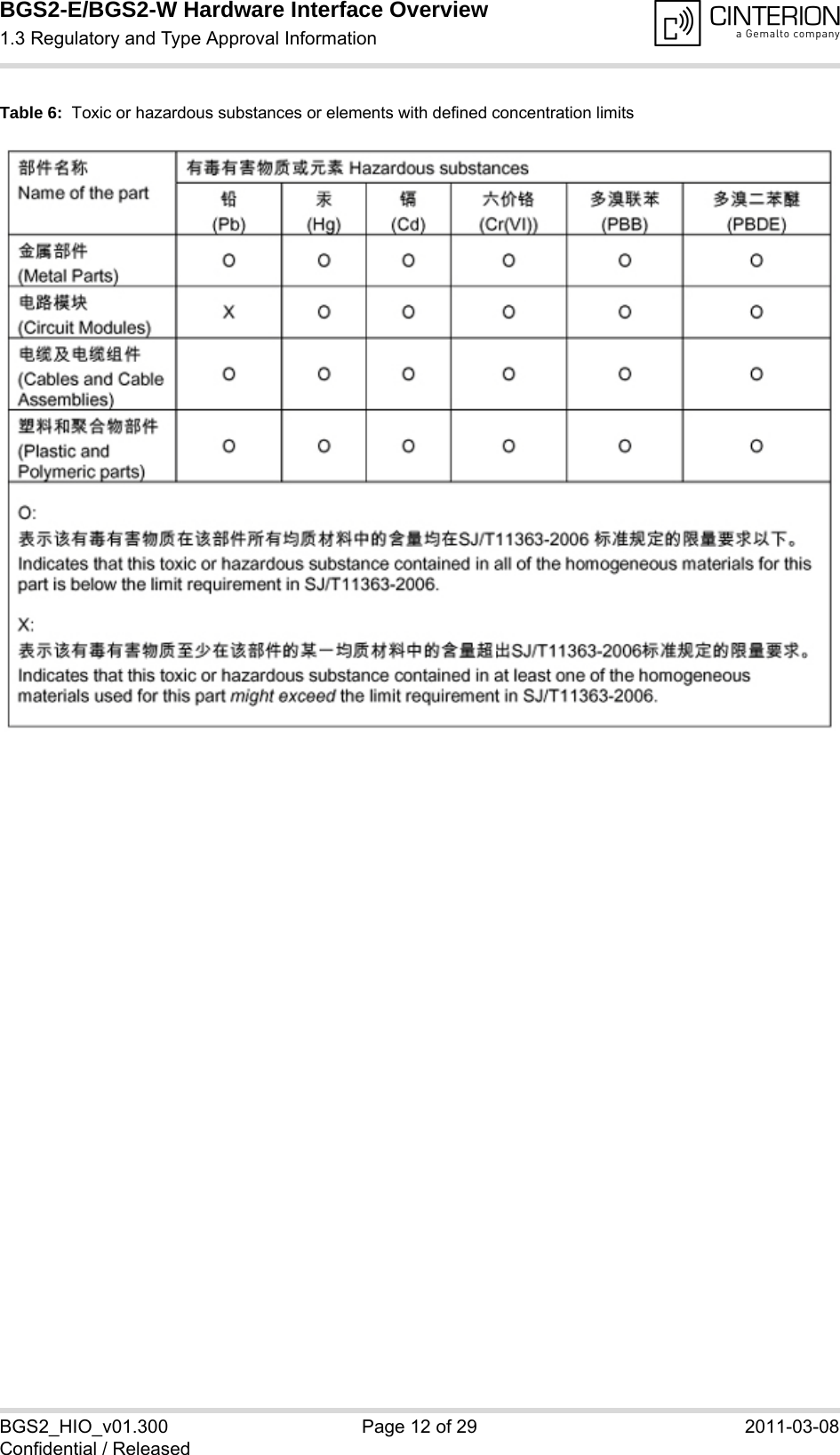 BGS2-E/BGS2-W Hardware Interface Overview1.3 Regulatory and Type Approval Information14BGS2_HIO_v01.300 Page 12 of 29 2011-03-08Confidential / ReleasedTable 6:  Toxic or hazardous substances or elements with defined concentration limits