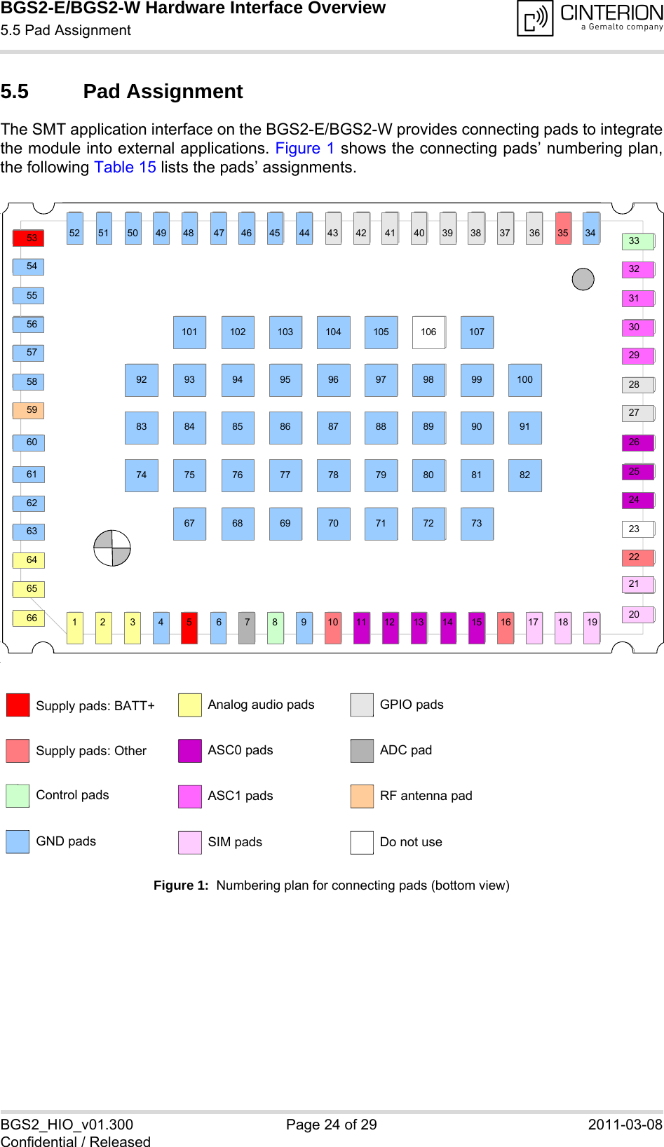 BGS2-E/BGS2-W Hardware Interface Overview5.5 Pad Assignment26BGS2_HIO_v01.300 Page 24 of 29 2011-03-08Confidential / Released5.5 Pad Assignment The SMT application interface on the BGS2-E/BGS2-W provides connecting pads to integratethe module into external applications. Figure 1 shows the connecting pads’ numbering plan,the following Table 15 lists the pads’ assignments.Figure 1:  Numbering plan for connecting pads (bottom view)53656463626160595857565554663321222324252627282930313220107100999897969594939283 84 85 86 88 89 90 9182818079787776757473727170696867106105104103102101874419181716151413121110987654321343536373839404142434546474849505152Supply pads: BATT+Control padsGND padsAnalog audio padsASC0 padsASC1 padsSIM padsGPIO padsRF antenna padDo not useADC padSupply pads: Other