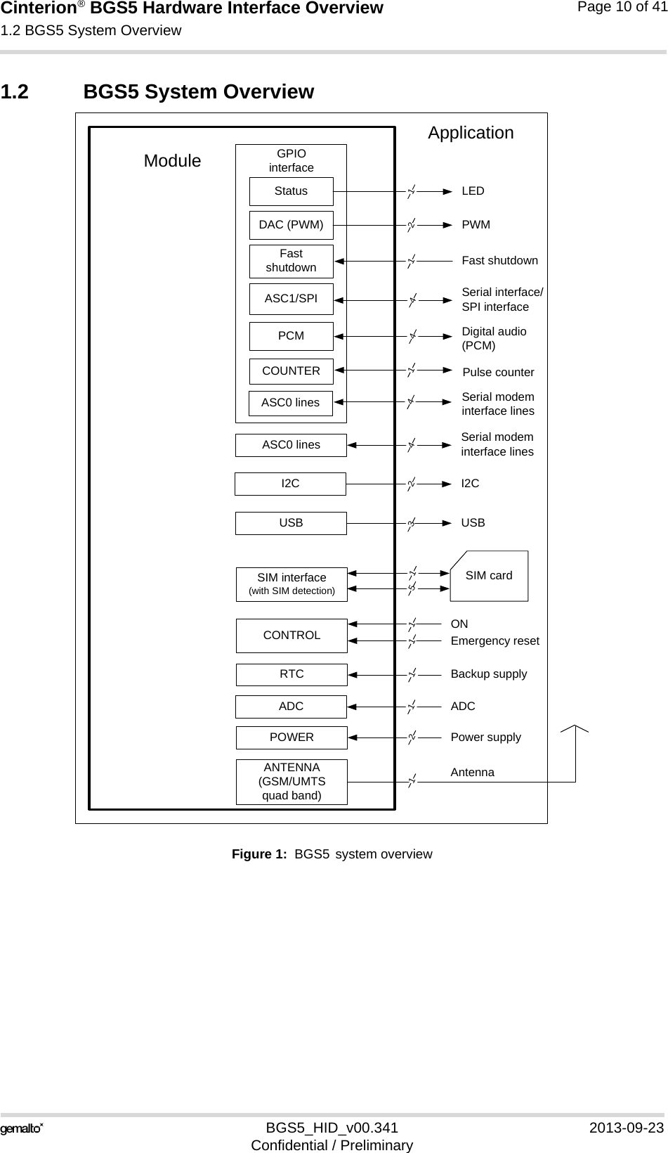Cinterion® BGS5 Hardware Interface Overview1.2 BGS5 System Overview10BGS5_HID_v00.341 2013-09-23Confidential / PreliminaryPage 10 of 411.2 BGS5 System OverviewFigure 1:  BGS5 system overviewGPIO interfaceI2CUSBASC0 linesASC1/SPICONTROLRTCPOWERANTENNA (GSM/UMTS quad band)ModuleSIM interface(with SIM detection)SIM cardApplicationPower supplyBackup supplyEmergency resetONSerial interface/SPI interfaceSerial modem interface linesI2C344521112USBAntenna1PCM Digital audio(PCM)4Status LED1DAC (PWM) PWM2Fast shutdown Fast shutdown11ADC ADC1COUNTER Pulse counter1ASC0 lines Serial modem interface lines4