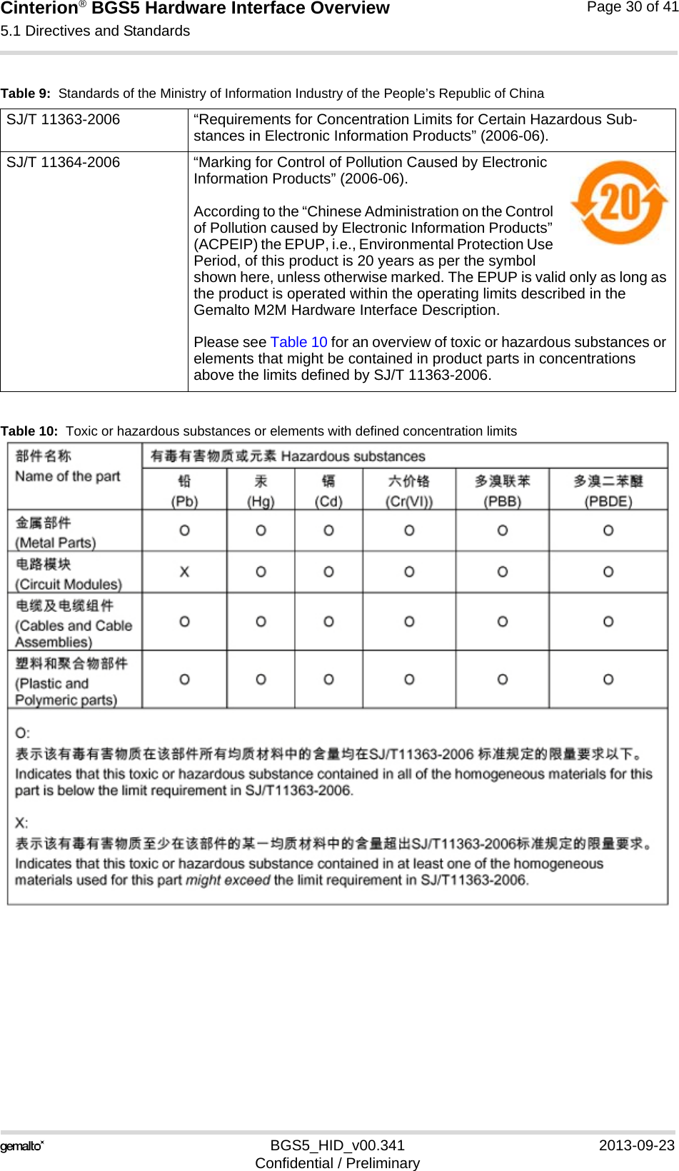 Cinterion® BGS5 Hardware Interface Overview5.1 Directives and Standards33BGS5_HID_v00.341 2013-09-23Confidential / PreliminaryPage 30 of 41Table 10:  Toxic or hazardous substances or elements with defined concentration limitsTable 9:  Standards of the Ministry of Information Industry of the People’s Republic of ChinaSJ/T 11363-2006  “Requirements for Concentration Limits for Certain Hazardous Sub-stances in Electronic Information Products” (2006-06).SJ/T 11364-2006 “Marking for Control of Pollution Caused by Electronic Information Products” (2006-06).According to the “Chinese Administration on the Control of Pollution caused by Electronic Information Products” (ACPEIP) the EPUP, i.e., Environmental Protection Use Period, of this product is 20 years as per the symbol shown here, unless otherwise marked. The EPUP is valid only as long as the product is operated within the operating limits described in the Gemalto M2M Hardware Interface Description.Please see Table 10 for an overview of toxic or hazardous substances or elements that might be contained in product parts in concentrations above the limits defined by SJ/T 11363-2006. 