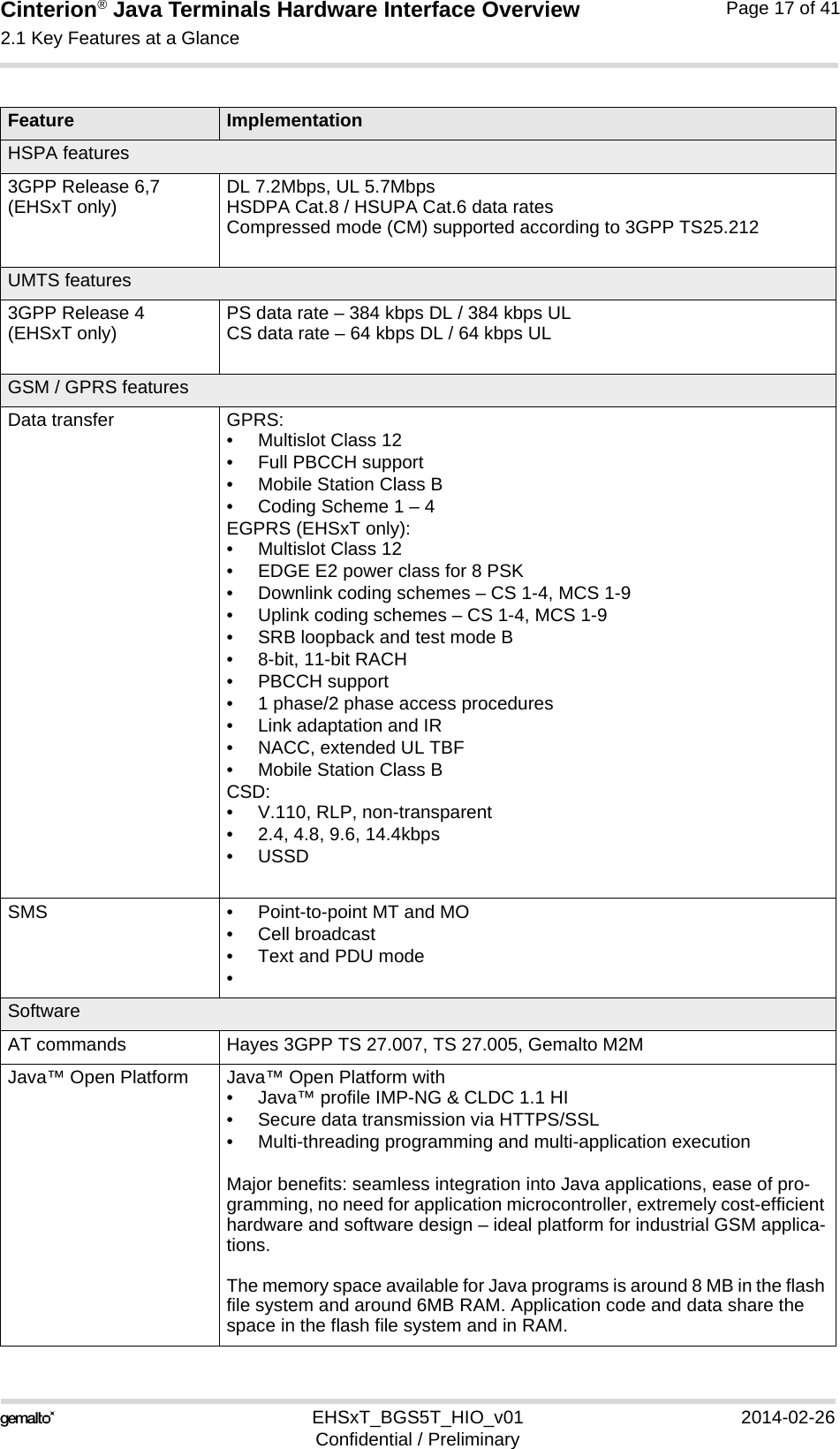 Cinterion® Java Terminals Hardware Interface Overview2.1 Key Features at a Glance18EHSxT_BGS5T_HIO_v01 2014-02-26Confidential / PreliminaryPage 17 of 41HSPA features3GPP Release 6,7(EHSxT only) DL 7.2Mbps, UL 5.7MbpsHSDPA Cat.8 / HSUPA Cat.6 data ratesCompressed mode (CM) supported according to 3GPP TS25.212UMTS features3GPP Release 4(EHSxT only) PS data rate – 384 kbps DL / 384 kbps ULCS data rate – 64 kbps DL / 64 kbps ULGSM / GPRS featuresData transfer GPRS:• Multislot Class 12• Full PBCCH support• Mobile Station Class B• Coding Scheme 1 – 4EGPRS (EHSxT only):• Multislot Class 12• EDGE E2 power class for 8 PSK• Downlink coding schemes – CS 1-4, MCS 1-9• Uplink coding schemes – CS 1-4, MCS 1-9• SRB loopback and test mode B• 8-bit, 11-bit RACH• PBCCH support• 1 phase/2 phase access procedures• Link adaptation and IR• NACC, extended UL TBF• Mobile Station Class BCSD:• V.110, RLP, non-transparent• 2.4, 4.8, 9.6, 14.4kbps• USSDSMS • Point-to-point MT and MO• Cell broadcast• Text and PDU mode•SoftwareAT commands Hayes 3GPP TS 27.007, TS 27.005, Gemalto M2MJava™ Open Platform Java™ Open Platform with• Java™ profile IMP-NG &amp; CLDC 1.1 HI• Secure data transmission via HTTPS/SSL• Multi-threading programming and multi-application executionMajor benefits: seamless integration into Java applications, ease of pro-gramming, no need for application microcontroller, extremely cost-efficient hardware and software design – ideal platform for industrial GSM applica-tions.The memory space available for Java programs is around 8 MB in the flash file system and around 6MB RAM. Application code and data share the space in the flash file system and in RAM.Feature Implementation