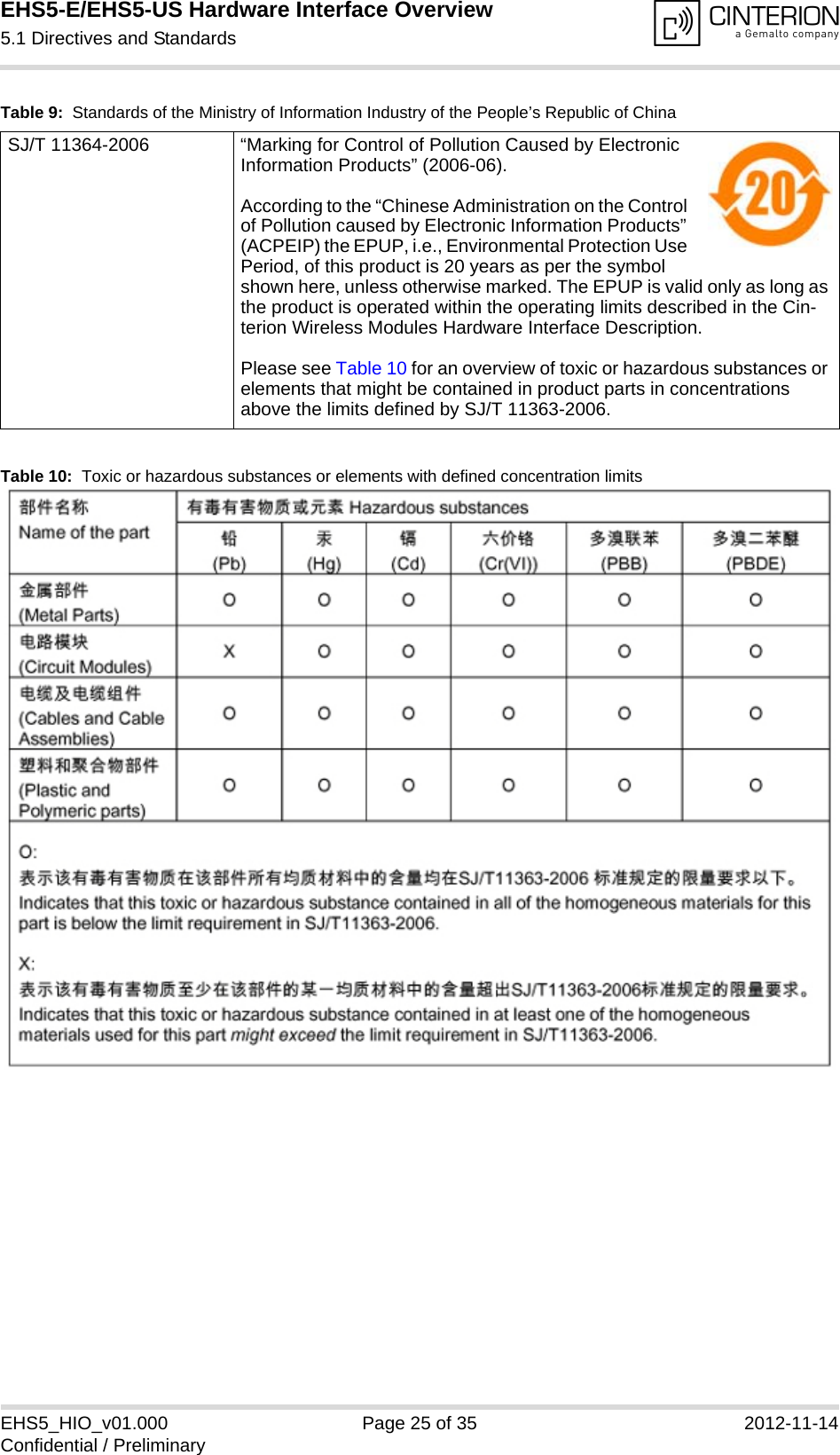 EHS5-E/EHS5-US Hardware Interface Overview5.1 Directives and Standards28EHS5_HIO_v01.000 Page 25 of 35 2012-11-14Confidential / PreliminaryTable 10:  Toxic or hazardous substances or elements with defined concentration limitsSJ/T 11364-2006 “Marking for Control of Pollution Caused by Electronic Information Products” (2006-06).According to the “Chinese Administration on the Control of Pollution caused by Electronic Information Products” (ACPEIP) the EPUP, i.e., Environmental Protection Use Period, of this product is 20 years as per the symbol shown here, unless otherwise marked. The EPUP is valid only as long as the product is operated within the operating limits described in the Cin-terion Wireless Modules Hardware Interface Description.Please see Table 10 for an overview of toxic or hazardous substances or elements that might be contained in product parts in concentrations above the limits defined by SJ/T 11363-2006. Table 9:  Standards of the Ministry of Information Industry of the People’s Republic of China