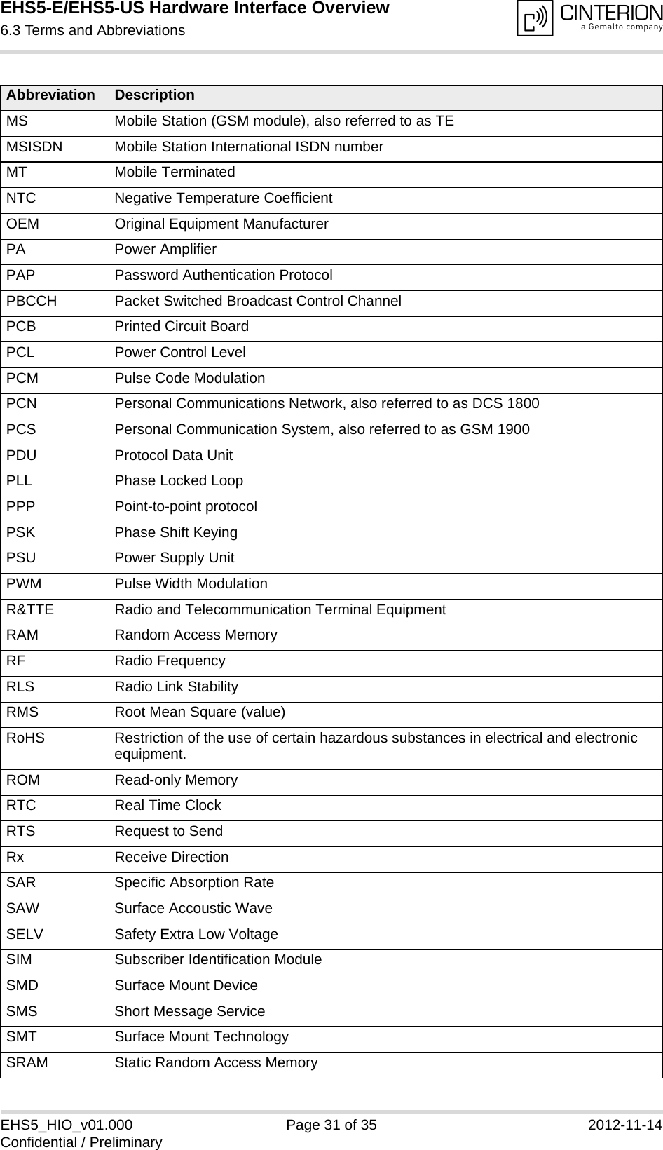 EHS5-E/EHS5-US Hardware Interface Overview6.3 Terms and Abbreviations33EHS5_HIO_v01.000 Page 31 of 35 2012-11-14Confidential / PreliminaryMS Mobile Station (GSM module), also referred to as TEMSISDN Mobile Station International ISDN numberMT Mobile TerminatedNTC Negative Temperature CoefficientOEM Original Equipment ManufacturerPA Power AmplifierPAP Password Authentication ProtocolPBCCH Packet Switched Broadcast Control ChannelPCB Printed Circuit BoardPCL Power Control LevelPCM Pulse Code ModulationPCN Personal Communications Network, also referred to as DCS 1800PCS Personal Communication System, also referred to as GSM 1900PDU Protocol Data UnitPLL Phase Locked LoopPPP Point-to-point protocolPSK Phase Shift KeyingPSU Power Supply UnitPWM Pulse Width ModulationR&amp;TTE Radio and Telecommunication Terminal EquipmentRAM Random Access MemoryRF Radio FrequencyRLS Radio Link StabilityRMS Root Mean Square (value)RoHS Restriction of the use of certain hazardous substances in electrical and electronic equipment. ROM Read-only MemoryRTC Real Time ClockRTS Request to SendRx Receive DirectionSAR Specific Absorption RateSAW Surface Accoustic WaveSELV Safety Extra Low VoltageSIM Subscriber Identification ModuleSMD Surface Mount DeviceSMS Short Message ServiceSMT Surface Mount TechnologySRAM Static Random Access MemoryAbbreviation Description