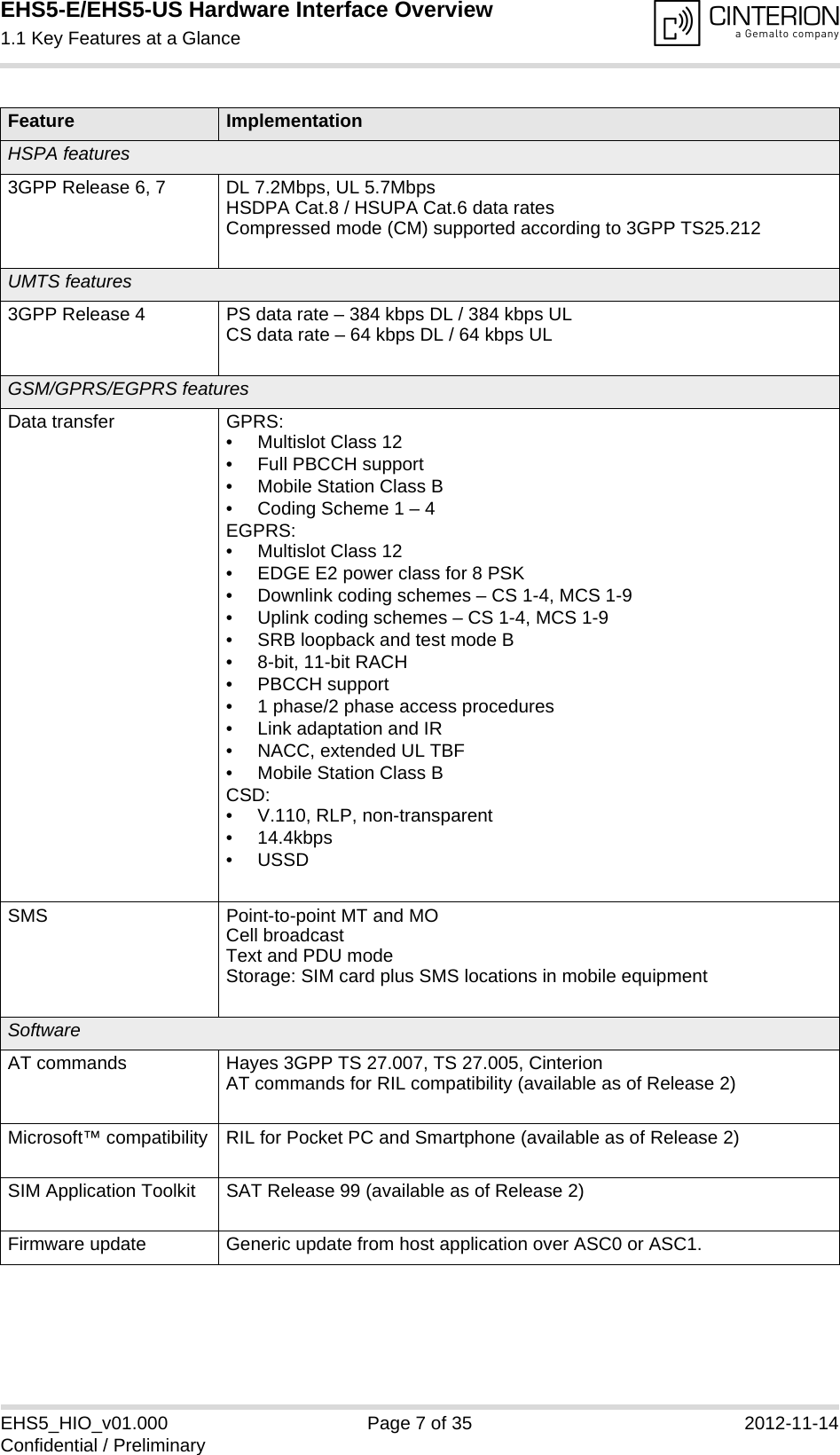 EHS5-E/EHS5-US Hardware Interface Overview1.1 Key Features at a Glance9EHS5_HIO_v01.000 Page 7 of 35 2012-11-14Confidential / PreliminaryHSPA features3GPP Release 6, 7 DL 7.2Mbps, UL 5.7MbpsHSDPA Cat.8 / HSUPA Cat.6 data ratesCompressed mode (CM) supported according to 3GPP TS25.212UMTS features3GPP Release 4 PS data rate – 384 kbps DL / 384 kbps ULCS data rate – 64 kbps DL / 64 kbps ULGSM/GPRS/EGPRS featuresData transfer GPRS:• Multislot Class 12• Full PBCCH support• Mobile Station Class B• Coding Scheme 1 – 4EGPRS:• Multislot Class 12• EDGE E2 power class for 8 PSK• Downlink coding schemes – CS 1-4, MCS 1-9• Uplink coding schemes – CS 1-4, MCS 1-9• SRB loopback and test mode B• 8-bit, 11-bit RACH• PBCCH support• 1 phase/2 phase access procedures• Link adaptation and IR• NACC, extended UL TBF• Mobile Station Class BCSD:• V.110, RLP, non-transparent• 14.4kbps•USSDSMS Point-to-point MT and MOCell broadcastText and PDU modeStorage: SIM card plus SMS locations in mobile equipmentSoftwareAT commands Hayes 3GPP TS 27.007, TS 27.005, CinterionAT commands for RIL compatibility (available as of Release 2)Microsoft™ compatibility RIL for Pocket PC and Smartphone (available as of Release 2)SIM Application Toolkit SAT Release 99 (available as of Release 2)Firmware update Generic update from host application over ASC0 or ASC1. Feature Implementation