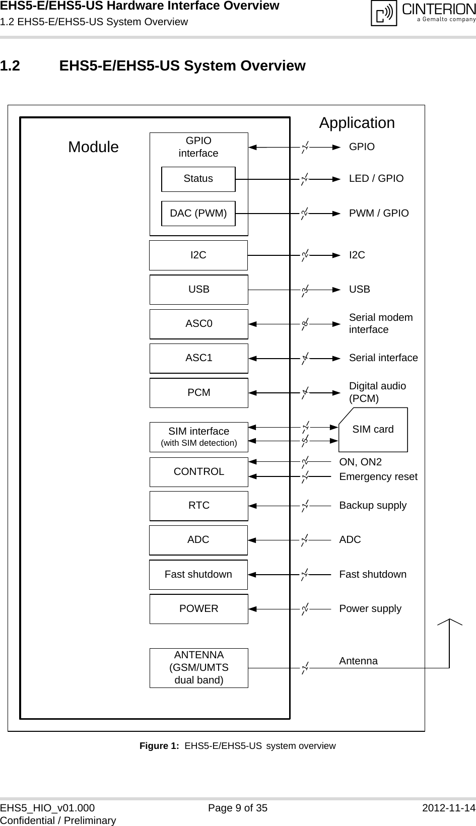 EHS5-E/EHS5-US Hardware Interface Overview1.2 EHS5-E/EHS5-US System Overview9EHS5_HIO_v01.000 Page 9 of 35 2012-11-14Confidential / Preliminary1.2 EHS5-E/EHS5-US System OverviewFigure 1:  EHS5-E/EHS5-US system overviewGPIO interfaceI2CUSBASC0ASC1CONTROLRTCPOWERANTENNA (GSM/UMTS dual band)ModuleSIM interface(with SIM detection)SIM cardApplicationPower supplyBackup supplyEmergency resetON, ON2Serial interfaceSerial modem interfaceI2CGPIO3845212112USBAntenna1PCM Digital audio(PCM)4Status LED / GPIO1DAC (PWM) PWM / GPIO2Fast shutdown Fast shutdown11ADC ADC1