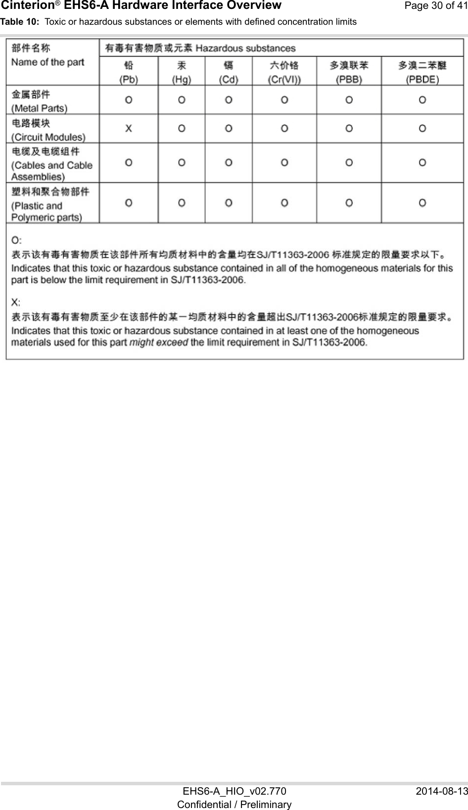 Cinterion® EHS6-A Hardware Interface Overview Page 30 of 41 EHS6-A_HIO_v02.770  2014-08-13 Confidential / Preliminary Table 10:  Toxic or hazardous substances or elements with defined concentration limits 