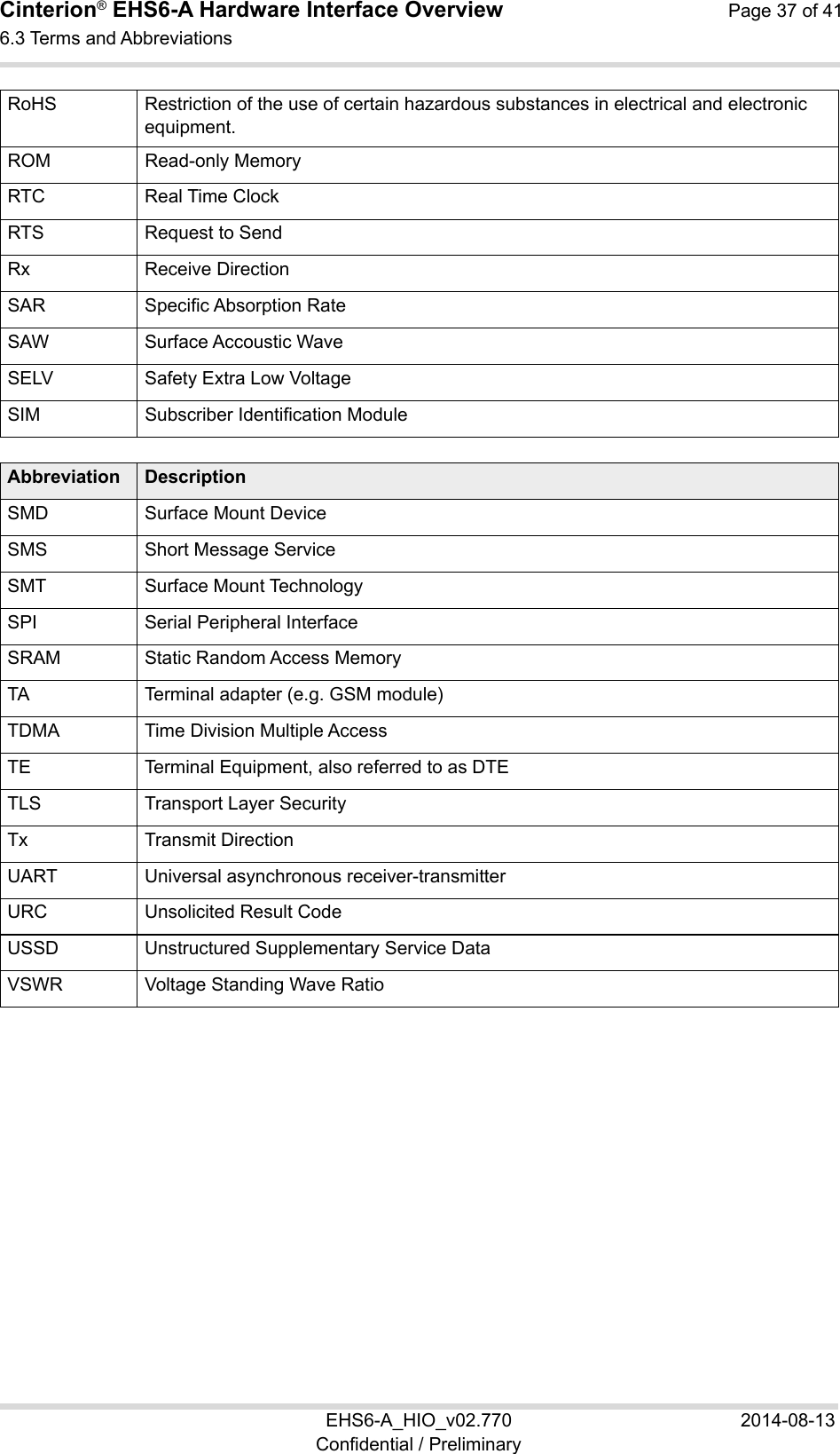 Cinterion® EHS6-A Hardware Interface Overview  Page 37 of 41 6.3 Terms and Abbreviations 37 EHS6-A_HIO_v02.770  2014-08-13 Confidential / Preliminary RoHS Restriction of the use of certain hazardous substances in electrical and electronic equipment.  ROM Read-only Memory RTC Real Time Clock RTS Request to Send Rx Receive Direction SAR Specific Absorption RateSAW Surface Accoustic WaveSELV Safety Extra Low VoltageSIM Subscriber Identification Module Abbreviation Description SMD Surface Mount DeviceSMS Short Message ServiceSMT Surface Mount TechnologySPI Serial Peripheral InterfaceSRAM Static Random Access MemoryTA Terminal adapter (e.g. GSM module)TDMA Time Division Multiple AccessTE Terminal Equipment, also referred to as DTETLS Transport Layer SecurityTx Transmit Direction UART Universal asynchronous receiver-transmitterURC Unsolicited Result CodeUSSD Unstructured Supplementary Service DataVSWR Voltage Standing Wave Ratio