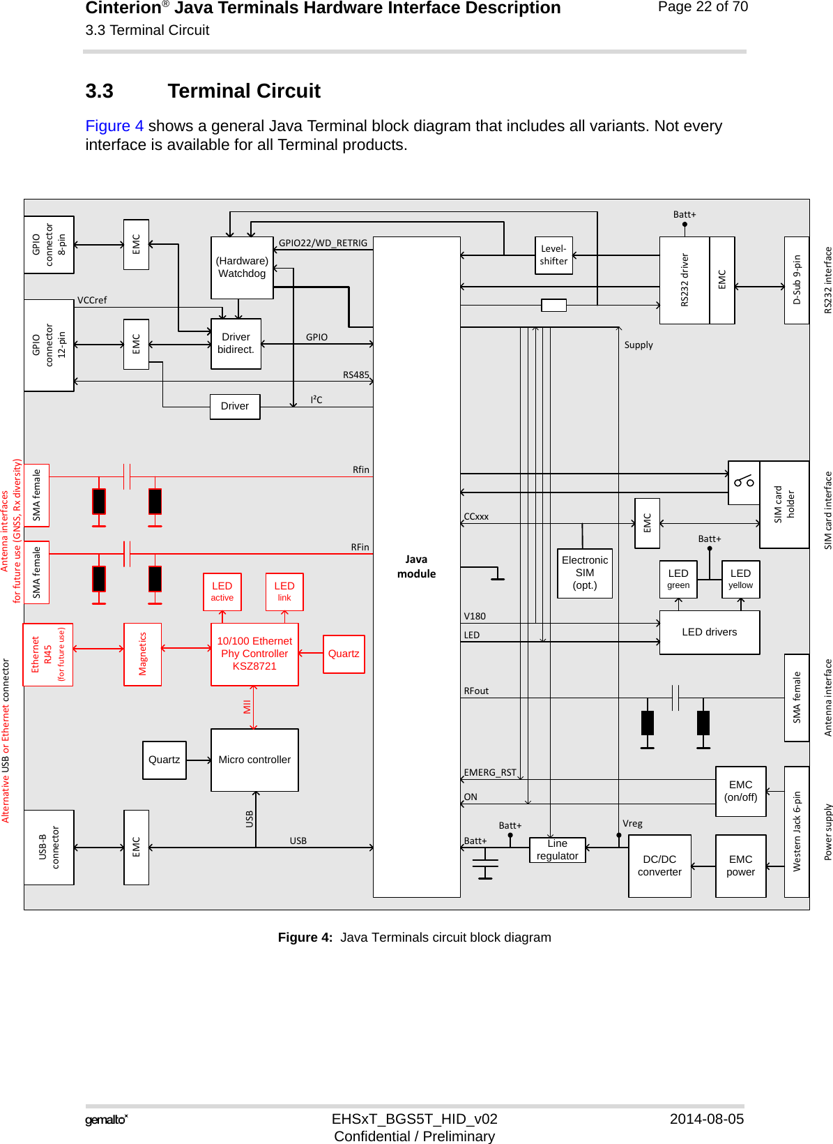 Cinterion® Java Terminals Hardware Interface Description3.3 Terminal Circuit35EHSxT_BGS5T_HID_v02 2014-08-05Confidential / PreliminaryPage 22 of 703.3 Terminal CircuitFigure 4 shows a general Java Terminal block diagram that includes all variants. Not every interface is available for all Terminal products.Figure 4:  Java Terminals circuit block diagram D‐Sub9‐pinLevel‐shifterRS232interfaceEMCRS232driverBatt+SIMcardholderSIMcardinterfaceCCxxxEMCBatt+LEDgreen LEDyellowLED driversLEDV180SMAfemaleAntennainterfaceRFoutWesternJack6‐pinPowersupplyEMC(on/off)EMCpowerDC/DCconverterVregLineregulatorONEMERG_RSTBatt+Batt+(Hardware)WatchdogLEDactive LEDlinkMagnetics10/100 Ethernet Phy ControllerKSZ8721USBGPIOconnector12‐pinEMCDriverbidirect.GPIOUSB‐BconnectorEMCUSBElectronicSIM(opt.)Micro controller MIIQuartzQuartzAlternativeUSBorEthernetconnectorSMAfemaleSMAfemaleRFinRfinAntennainterfacesforfutureuse(GNSS,Rxdiversity)GPIOconnector8‐pinEMCRS485DriverJavamoduleSupplyVCCrefI²CGPIO22/WD_RETRIGEthernetRJ45(forfutureuse)