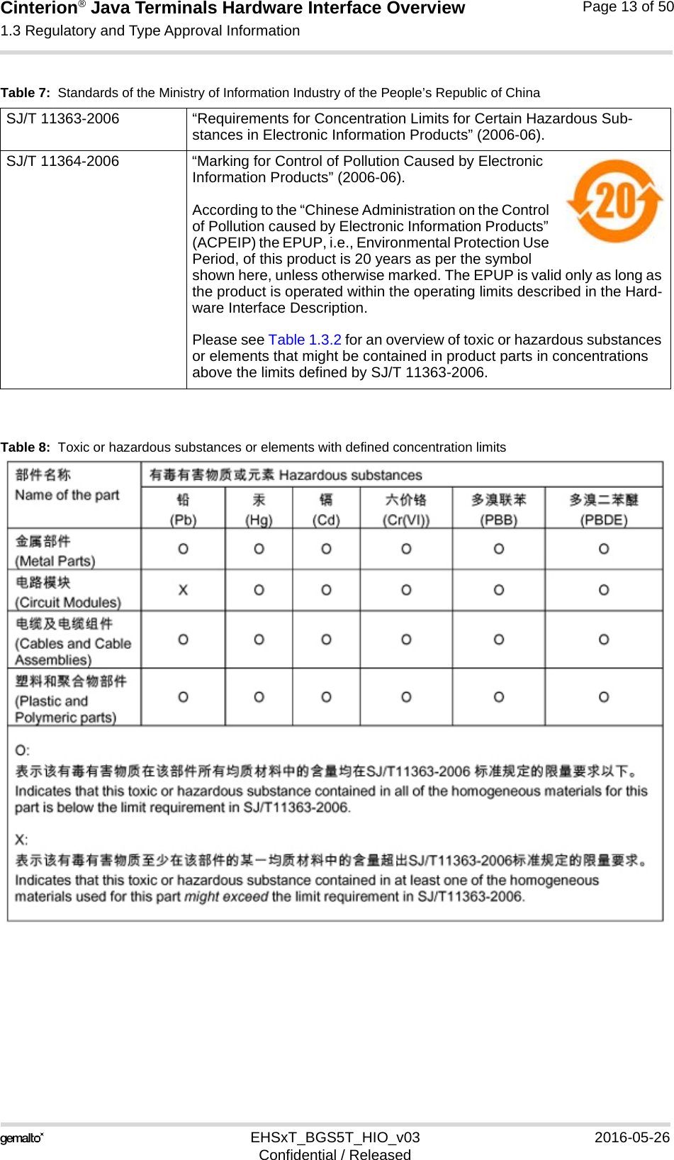 Cinterion® Java Terminals Hardware Interface Overview1.3 Regulatory and Type Approval Information16EHSxT_BGS5T_HIO_v03 2016-05-26Confidential / ReleasedPage 13 of 50Table 8:  Toxic or hazardous substances or elements with defined concentration limitsTable 7:  Standards of the Ministry of Information Industry of the People’s Republic of ChinaSJ/T 11363-2006  “Requirements for Concentration Limits for Certain Hazardous Sub-stances in Electronic Information Products” (2006-06).SJ/T 11364-2006 “Marking for Control of Pollution Caused by Electronic Information Products” (2006-06).According to the “Chinese Administration on the Control of Pollution caused by Electronic Information Products” (ACPEIP) the EPUP, i.e., Environmental Protection Use Period, of this product is 20 years as per the symbol shown here, unless otherwise marked. The EPUP is valid only as long as the product is operated within the operating limits described in the Hard-ware Interface Description.Please see Table 1.3.2 for an overview of toxic or hazardous substances or elements that might be contained in product parts in concentrations above the limits defined by SJ/T 11363-2006. 