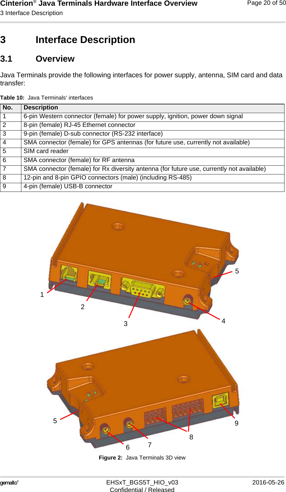 Cinterion® Java Terminals Hardware Interface Overview3 Interface Description39EHSxT_BGS5T_HIO_v03 2016-05-26Confidential / ReleasedPage 20 of 503 Interface Description3.1 OverviewJava Terminals provide the following interfaces for power supply, antenna, SIM card and data transfer:Figure 2:  Java Terminals 3D viewTable 10:  Java Terminals‘ interfacesNo. Description1 6-pin Western connector (female) for power supply, ignition, power down signal2 8-pin (female) RJ-45 Ethernet connector 3 9-pin (female) D-sub connector (RS-232 interface)4 SMA connector (female) for GPS antennas (for future use, currently not available)5 SIM card reader6 SMA connector (female) for RF antenna 7 SMA connector (female) for Rx diversity antenna (for future use, currently not available)8 12-pin and 8-pin GPIO connectors (male) (including RS-485)9 4-pin (female) USB-B connector4319552678