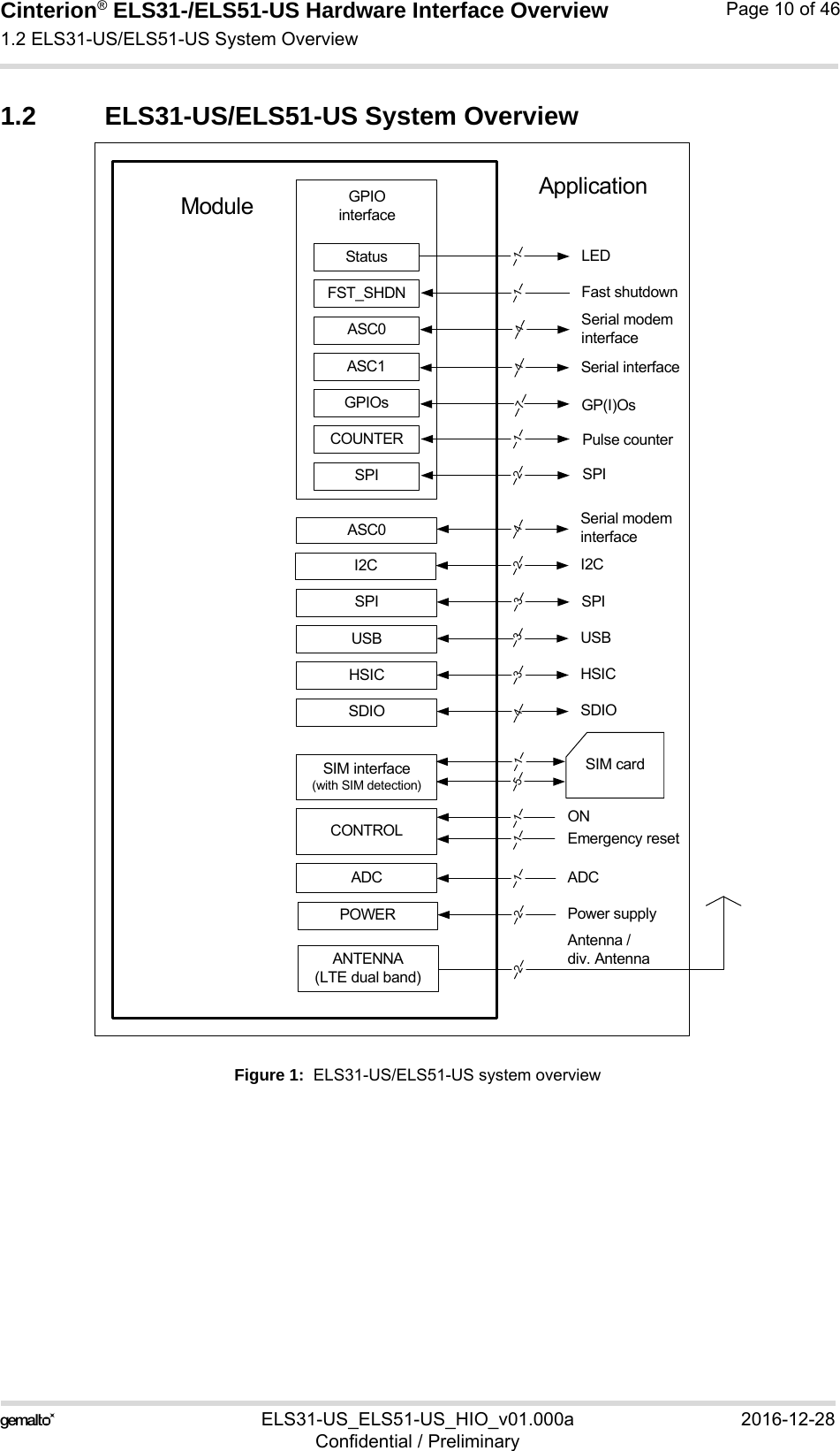 Cinterion® ELS31-/ELS51-US Hardware Interface Overview1.2 ELS31-US/ELS51-US System Overview10ELS31-US_ELS51-US_HIO_v01.000a 2016-12-28Confidential / PreliminaryPage 10 of 461.2 ELS31-US/ELS51-US System OverviewFigure 1:  ELS31-US/ELS51-US system overviewGPIO interfaceI2CUSBASC0ASC0CONTROLPOWERANTENNA (LTE dual band)ModuleSIM interface(with SIM detection)SIM cardApplicationPower supplyEmergency resetONSerial modem interfaceSerial modem interfaceI2C34452112USBAntenna /div. Antenna2GPIOs7Status LED1FST_SHDN Fast shutdown11ADC ADC1COUNTER Pulse counter1GP(I)OsHSICSDIO43HSICSDIOSPI SPI3SPI SPI2ASC1 Serial interface4