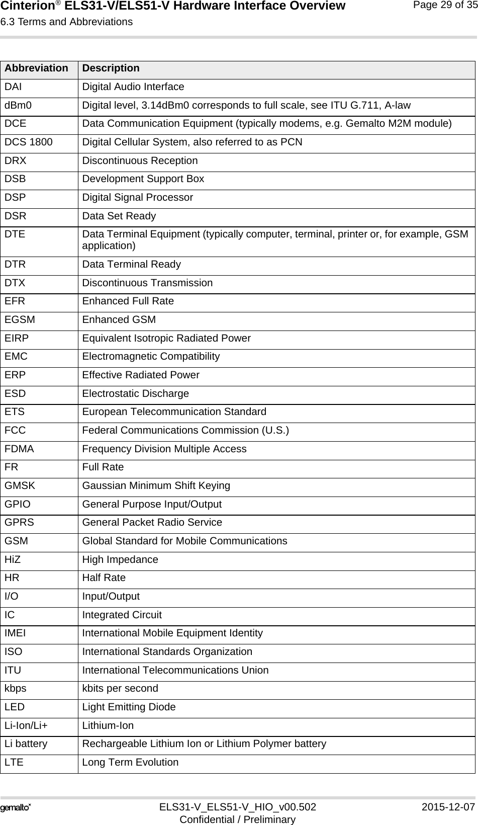 Cinterion® ELS31-V/ELS51-V Hardware Interface Overview6.3 Terms and Abbreviations32ELS31-V_ELS51-V_HIO_v00.502 2015-12-07Confidential / PreliminaryPage 29 of 35DAI Digital Audio InterfacedBm0 Digital level, 3.14dBm0 corresponds to full scale, see ITU G.711, A-lawDCE Data Communication Equipment (typically modems, e.g. Gemalto M2M module)DCS 1800 Digital Cellular System, also referred to as PCNDRX Discontinuous ReceptionDSB Development Support BoxDSP Digital Signal ProcessorDSR Data Set ReadyDTE Data Terminal Equipment (typically computer, terminal, printer or, for example, GSM application)DTR Data Terminal ReadyDTX Discontinuous TransmissionEFR Enhanced Full RateEGSM Enhanced GSMEIRP Equivalent Isotropic Radiated PowerEMC Electromagnetic CompatibilityERP Effective Radiated PowerESD Electrostatic DischargeETS European Telecommunication StandardFCC Federal Communications Commission (U.S.)FDMA Frequency Division Multiple AccessFR Full RateGMSK Gaussian Minimum Shift KeyingGPIO General Purpose Input/OutputGPRS General Packet Radio ServiceGSM Global Standard for Mobile CommunicationsHiZ High ImpedanceHR Half RateI/O Input/OutputIC Integrated CircuitIMEI International Mobile Equipment IdentityISO International Standards OrganizationITU International Telecommunications Unionkbps kbits per secondLED Light Emitting DiodeLi-Ion/Li+ Lithium-IonLi battery Rechargeable Lithium Ion or Lithium Polymer batteryLTE Long Term EvolutionAbbreviation Description