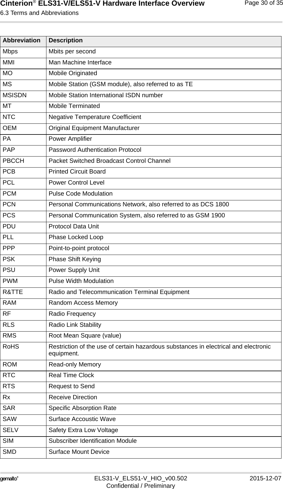 Cinterion® ELS31-V/ELS51-V Hardware Interface Overview6.3 Terms and Abbreviations32ELS31-V_ELS51-V_HIO_v00.502 2015-12-07Confidential / PreliminaryPage 30 of 35Mbps Mbits per secondMMI Man Machine InterfaceMO Mobile OriginatedMS Mobile Station (GSM module), also referred to as TEMSISDN Mobile Station International ISDN numberMT Mobile TerminatedNTC Negative Temperature CoefficientOEM Original Equipment ManufacturerPA Power AmplifierPAP Password Authentication ProtocolPBCCH Packet Switched Broadcast Control ChannelPCB Printed Circuit BoardPCL Power Control LevelPCM Pulse Code ModulationPCN Personal Communications Network, also referred to as DCS 1800PCS Personal Communication System, also referred to as GSM 1900PDU Protocol Data UnitPLL Phase Locked LoopPPP Point-to-point protocolPSK Phase Shift KeyingPSU Power Supply UnitPWM Pulse Width ModulationR&amp;TTE Radio and Telecommunication Terminal EquipmentRAM Random Access MemoryRF Radio FrequencyRLS Radio Link StabilityRMS Root Mean Square (value)RoHS Restriction of the use of certain hazardous substances in electrical and electronic equipment. ROM Read-only MemoryRTC Real Time ClockRTS Request to SendRx Receive DirectionSAR Specific Absorption RateSAW Surface Accoustic WaveSELV Safety Extra Low VoltageSIM Subscriber Identification ModuleSMD Surface Mount DeviceAbbreviation Description