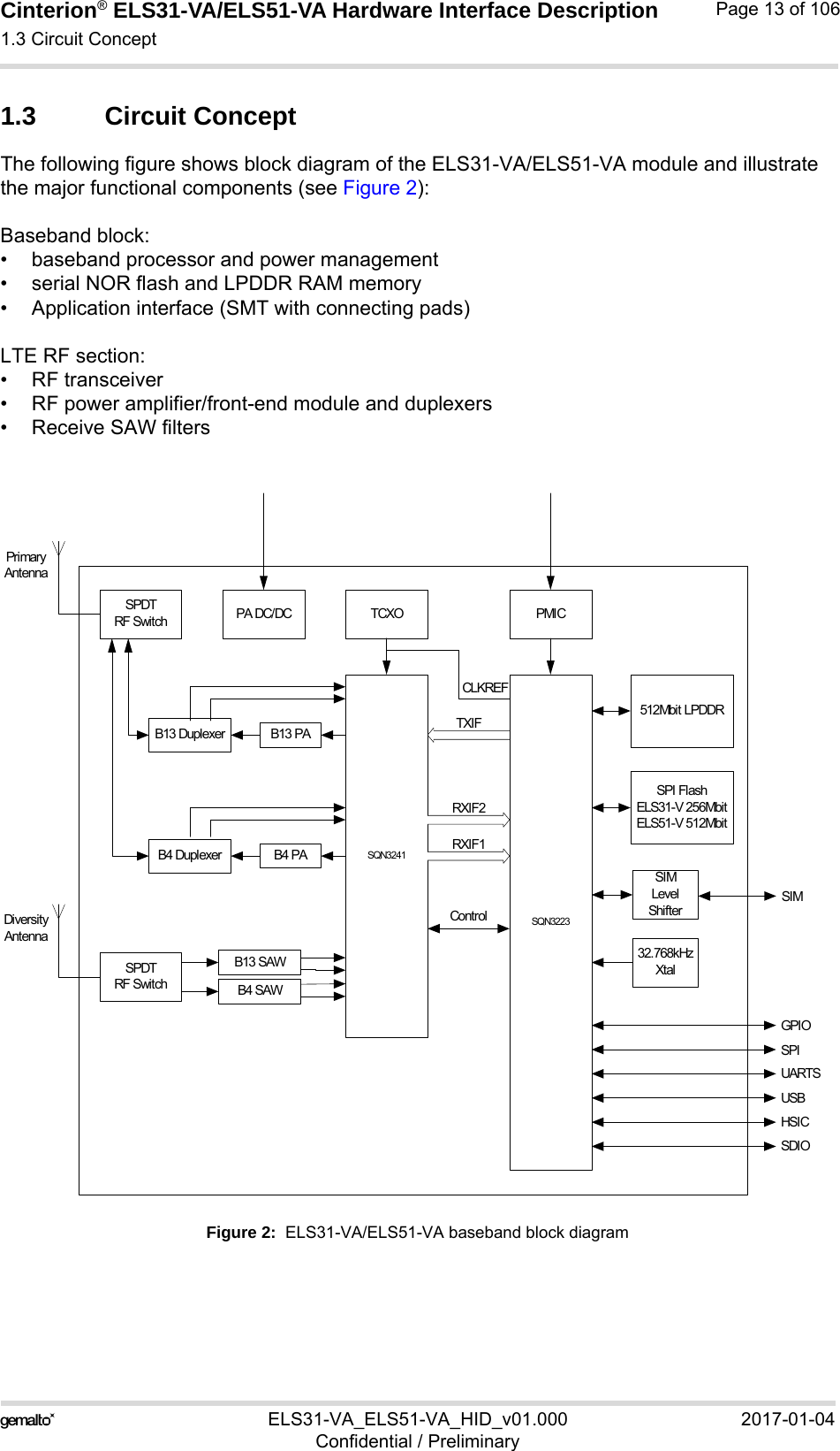 Cinterion® ELS31-VA/ELS51-VA Hardware Interface Description1.3 Circuit Concept13ELS31-VA_ELS51-VA_HID_v01.000 2017-01-04Confidential / PreliminaryPage 13 of 1061.3 Circuit ConceptThe following figure shows block diagram of the ELS31-VA/ELS51-VA module and illustrate the major functional components (see Figure 2): Baseband block:• baseband processor and power management• serial NOR flash and LPDDR RAM memory• Application interface (SMT with connecting pads)LTE RF section:• RF transceiver • RF power amplifier/front-end module and duplexers• Receive SAW filtersFigure 2:  ELS31-VA/ELS51-VA baseband block diagramSPDTRF SwitchB13 DuplexerB4 DuplexerSPDTRF SwitchPA DC/DC PMICB13 SAWB4 SAWSQN3241B13 PAB4 PAPrimaryAntennaDiversityAntennaTCXOControlRXIF1RXIF2TXIFCLKREF512Mbit LPDDRSPI FlashELS31-V 256MbitELS51-V 512MbitSIMLevel Shifter32.768kHz XtalSQN3223GPIOSPIUARTSUSBHSICSDIOSIM