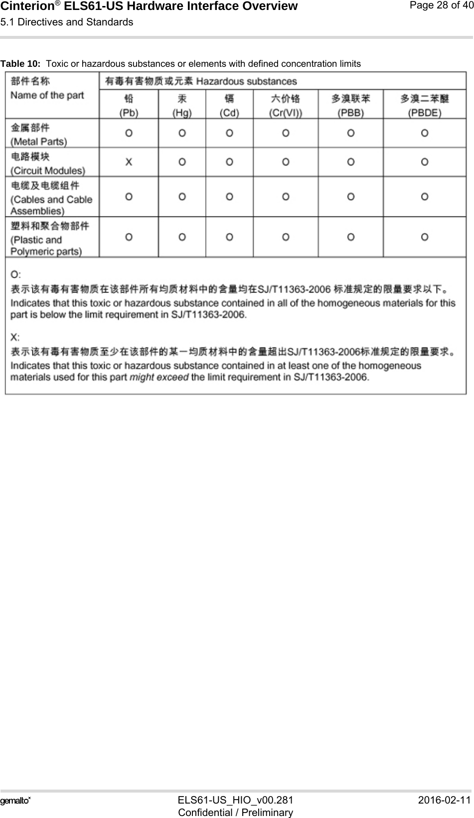 Cinterion® ELS61-US Hardware Interface Overview5.1 Directives and Standards32ELS61-US_HIO_v00.281 2016-02-11Confidential / PreliminaryPage 28 of 40Table 10:  Toxic or hazardous substances or elements with defined concentration limits