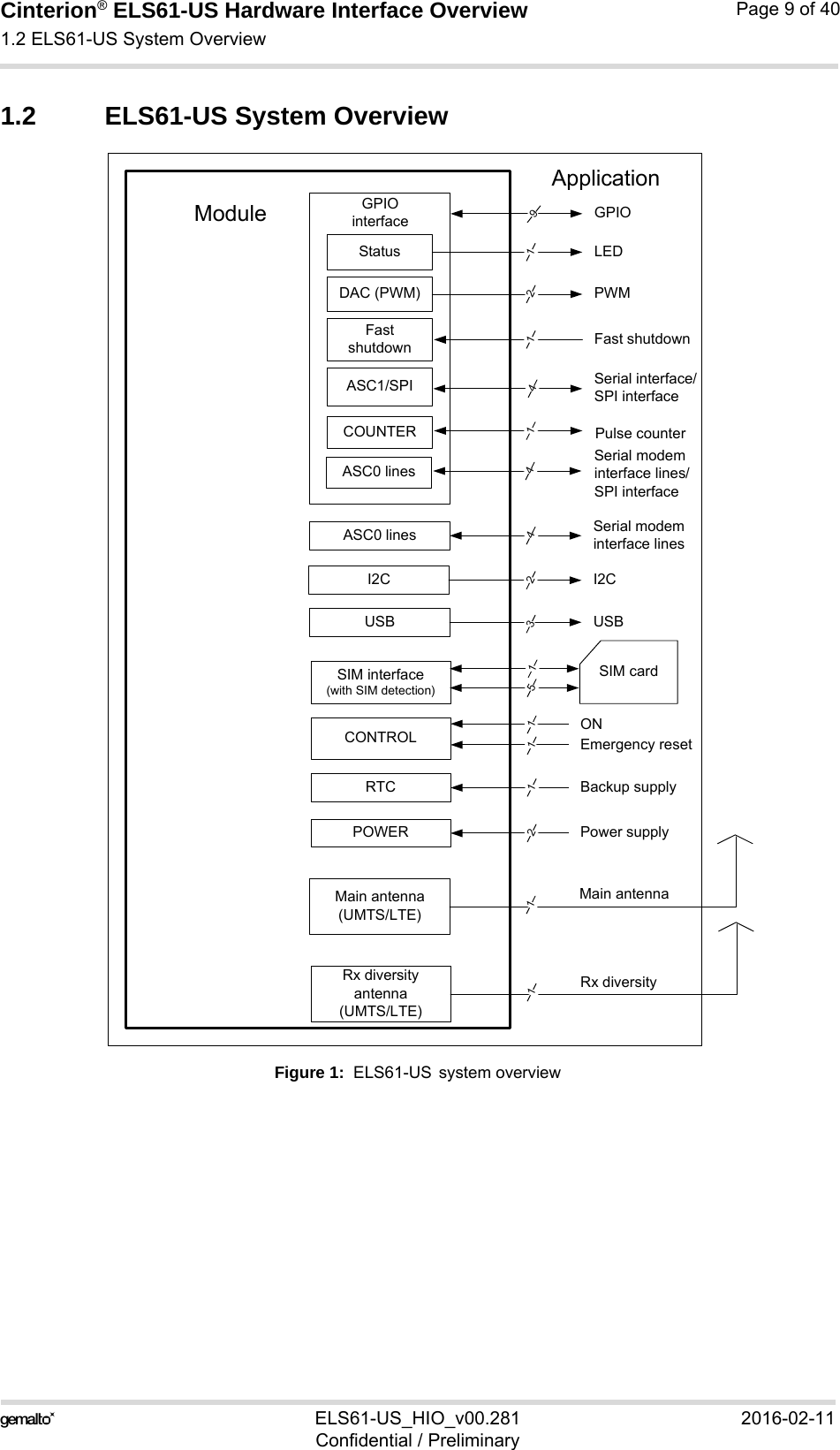 Cinterion® ELS61-US Hardware Interface Overview1.2 ELS61-US System Overview9ELS61-US_HIO_v00.281 2016-02-11Confidential / PreliminaryPage 9 of 401.2 ELS61-US System OverviewFigure 1:  ELS61-US system overviewGPIO interfaceI2CUSBASC0 linesASC1/SPICONTROLRTCPOWERRx diversity antenna(UMTS/LTE)ModuleSIM interface(with SIM detection)SIM cardApplicationPower supplyBackup supplyEmergency resetONSerial interface/SPI interfaceSerial modem interface linesI2CGPIO3445291112USBRx diversity1Status LED1DAC (PWM) PWM2Fast shutdown Fast shutdown11COUNTER Pulse counter1ASC0 linesSerial modem interface lines/SPI interface4Main antenna (UMTS/LTE)Main antenna1