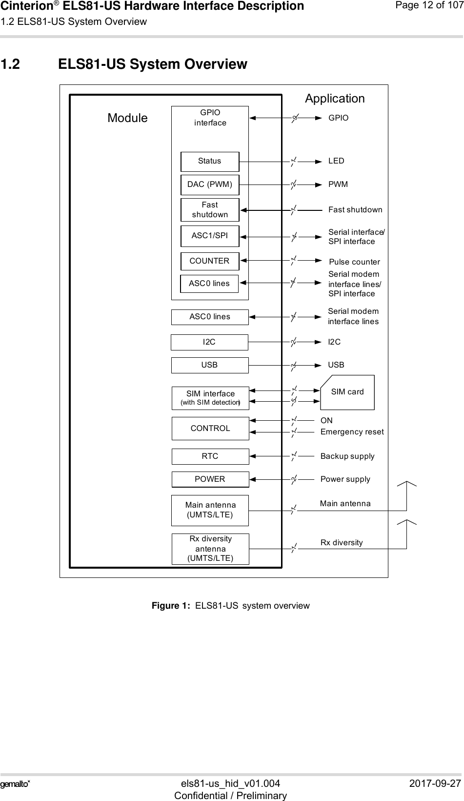 Cinterion® ELS81-US Hardware Interface Description1.2 ELS81-US System Overview14els81-us_hid_v01.004 2017-09-27Confidential / PreliminaryPage 12 of 1071.2 ELS81-US System OverviewFigure 1:  ELS81-US system overviewGPIO interfaceI2CUSBASC0 linesASC1/SPICONTROLRTCPOWERRx diversity antenna(UMTS/LTE)ModuleSIM interface(with SIM detection)SIM cardApplicationPower supplyBackup supplyEmergency resetONSerial interface/SPI interfaceSerial modem interface linesI2CGPIO3445291112USBRx diversity1Status LED1DAC (PWM) PWM2Fast shutdown Fast shutdown11COUNTER Pulse counter1ASC0 linesSerial modem interface lines/SPI interface4Main antenna(UMTS/LTE)Main antenna1